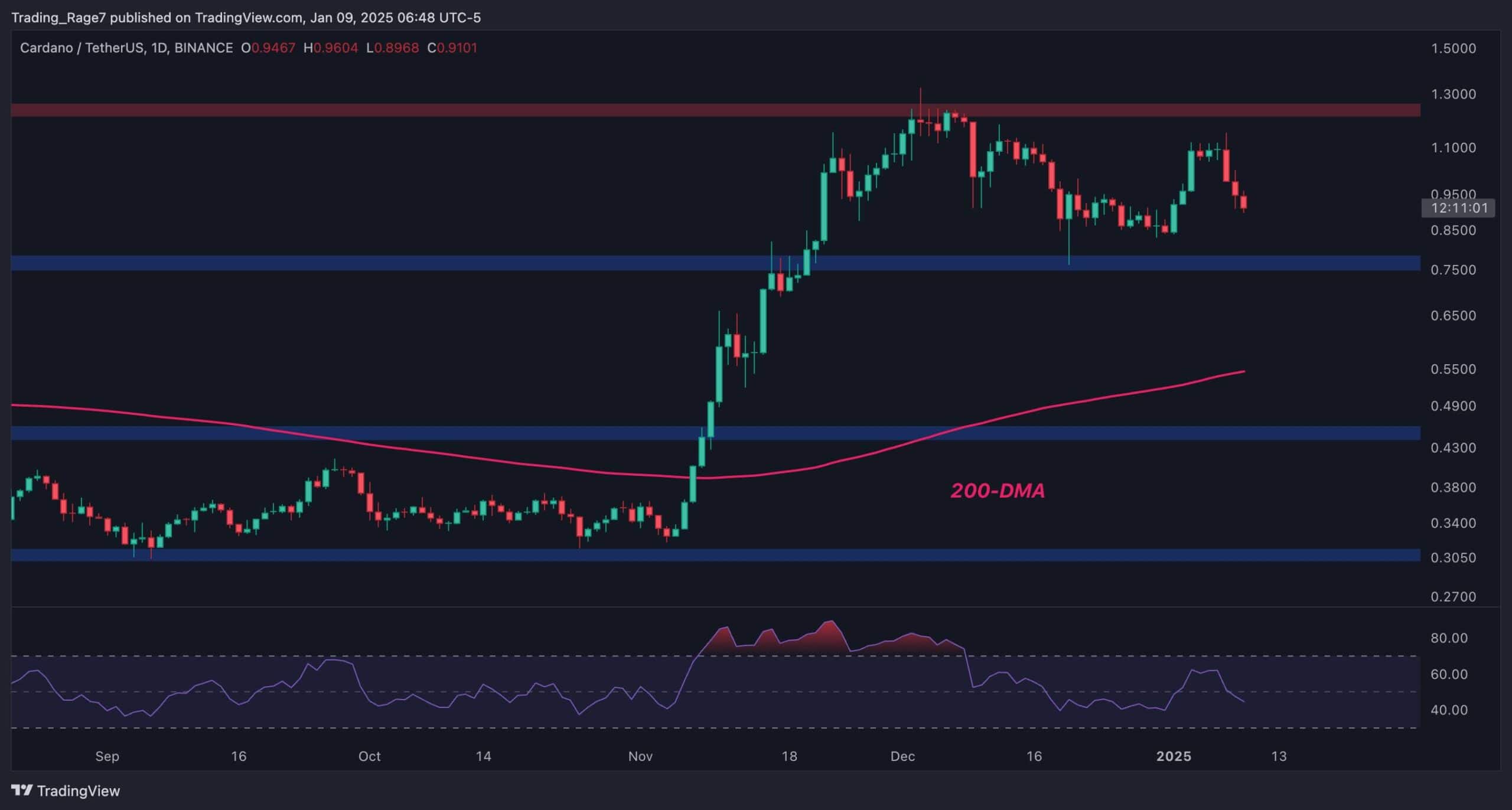 ADA рискует упасть до $0,55 после потери поддержки в $1: анализ цен Cardano