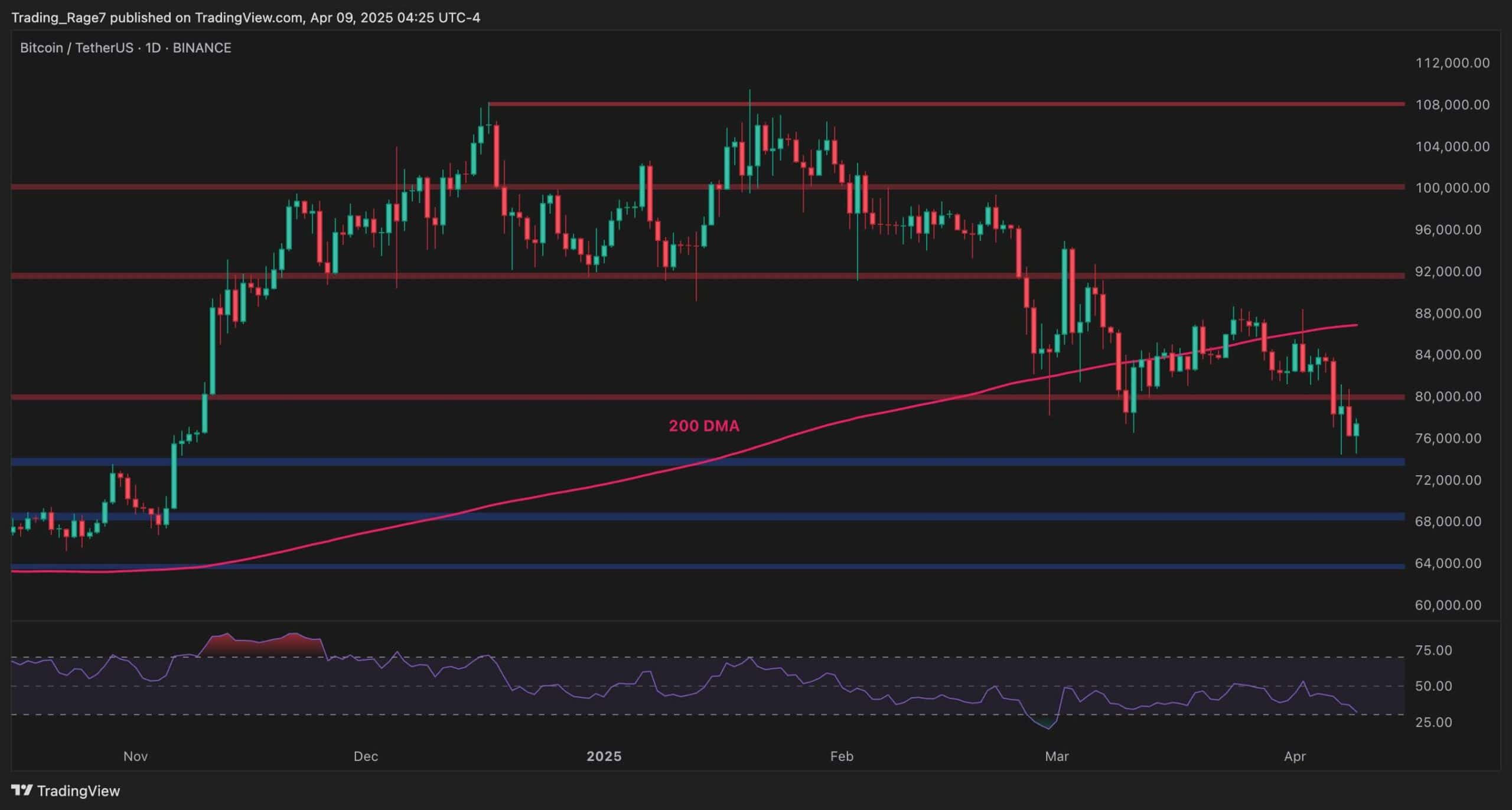 Анализ цен на биткойн: BTC рискует дальнейшим недостатком, если он не может восстановить это сопротивление