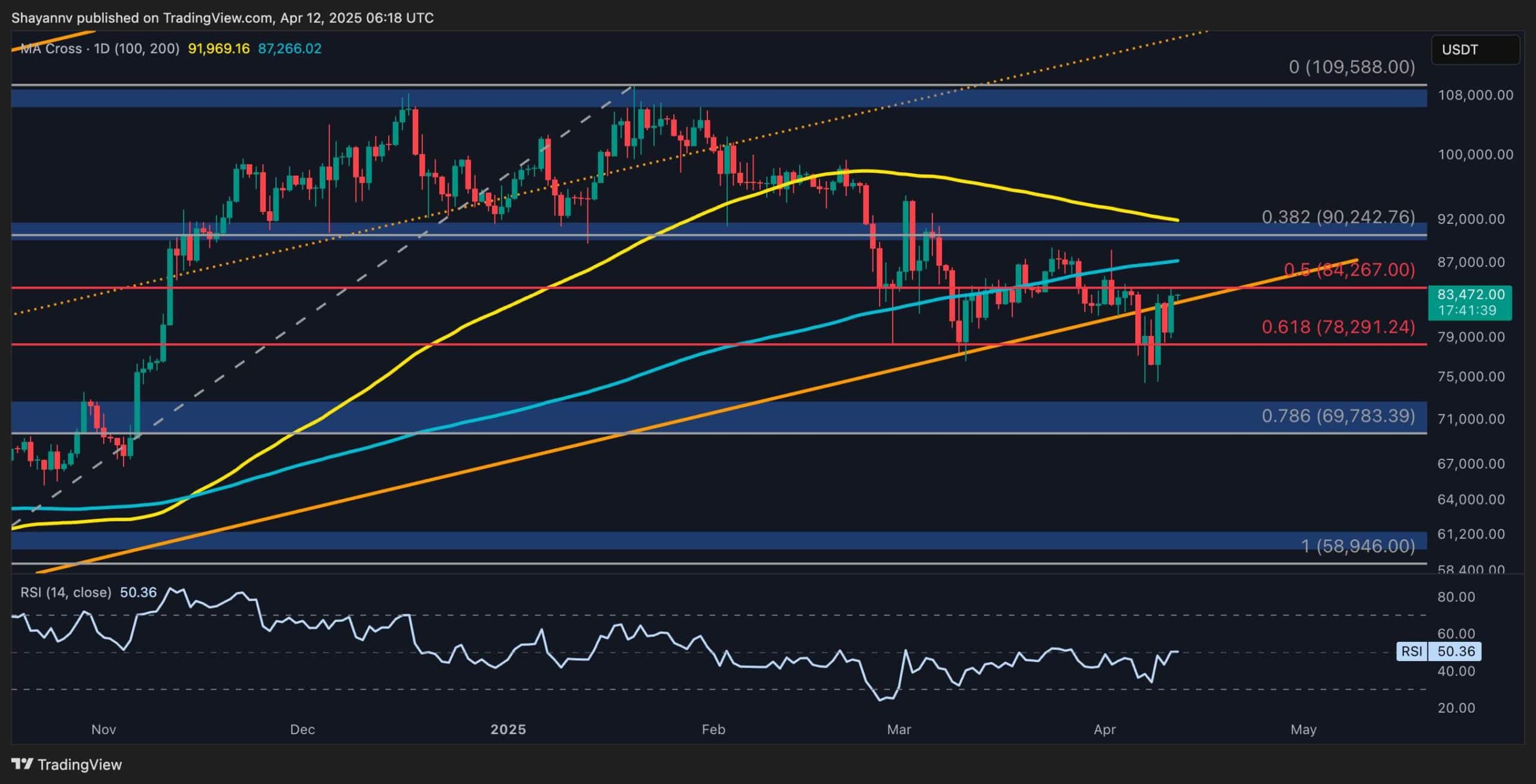 Анализ цен на биткойны: 87 000 долл. США. Далее, так как держатели BTC отказываются продавать