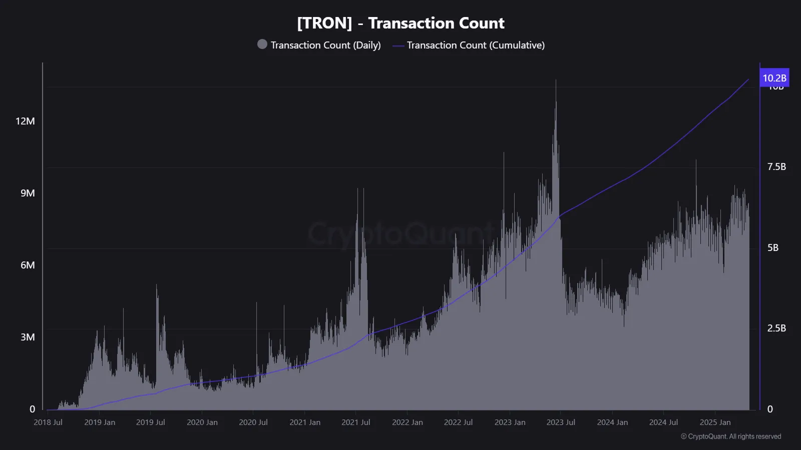 Количество транзакций Трона. Источник: Cryptoquant