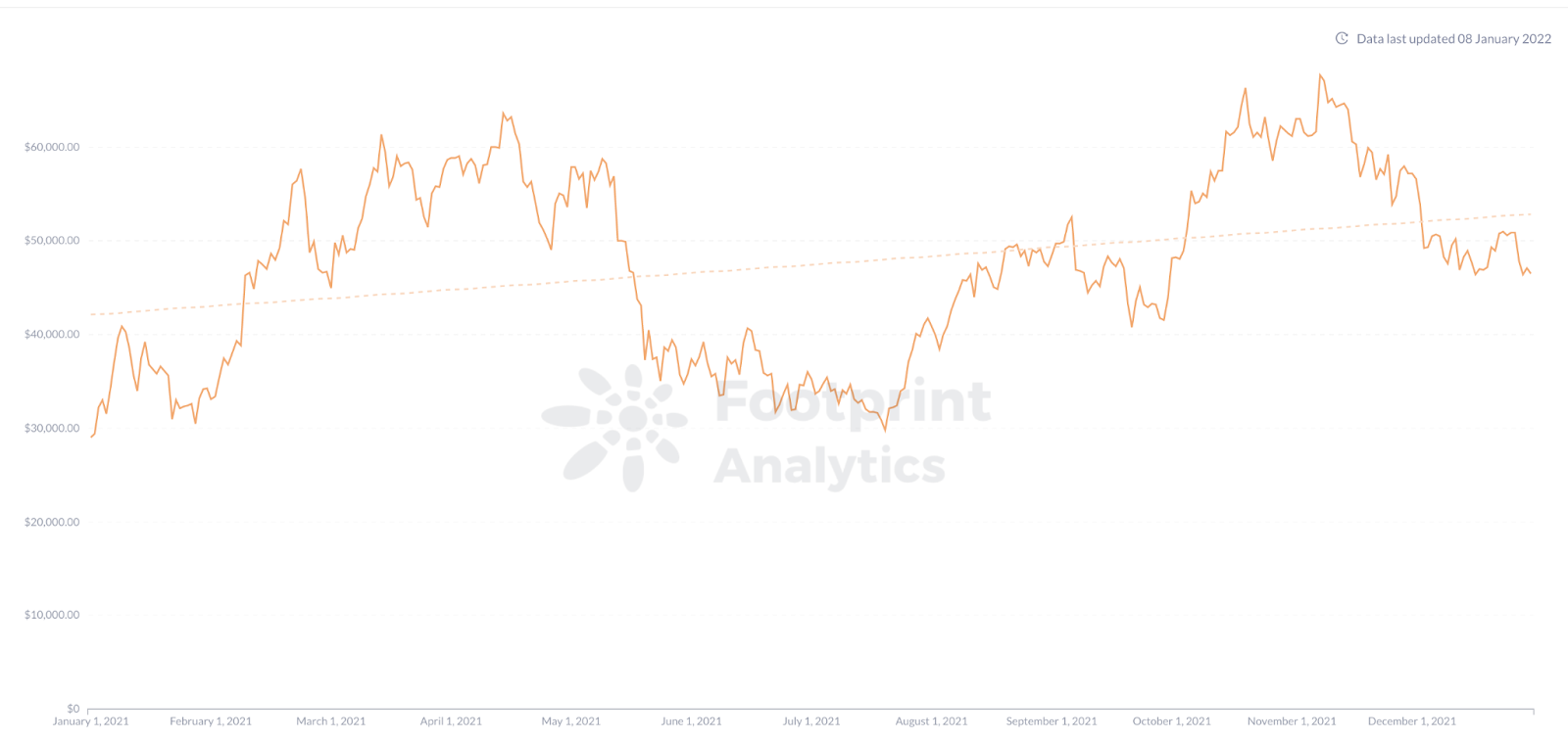 Footprint Analytics — Цена BTC в 2021 году
