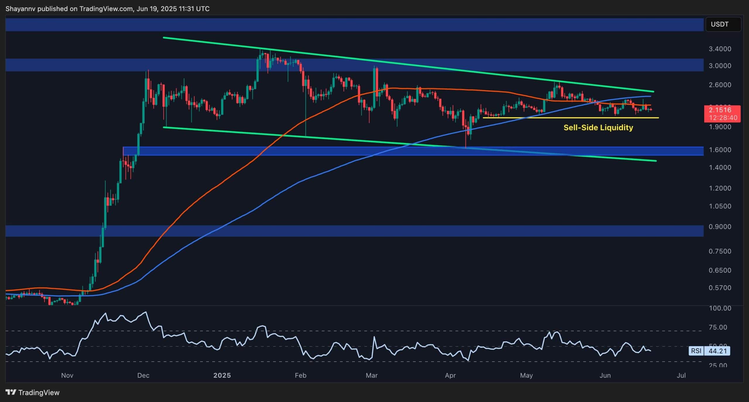 Анализ ценовых волн: XRP приближается к точке перегиба, что дальше?