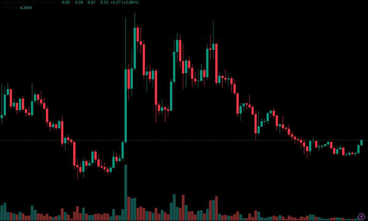 Официальный анализ цен Трампа: прорыв Трампа и нацелен на 15,70 долл. США.