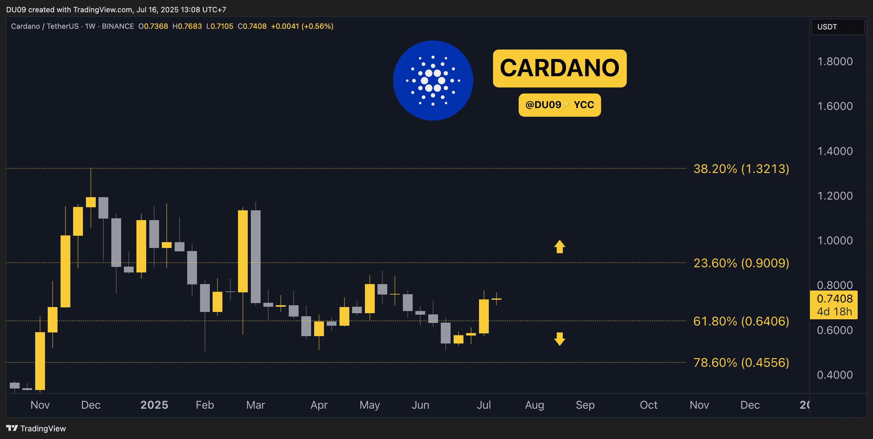 Кардано (ADA) прогнозы цен на эту неделю