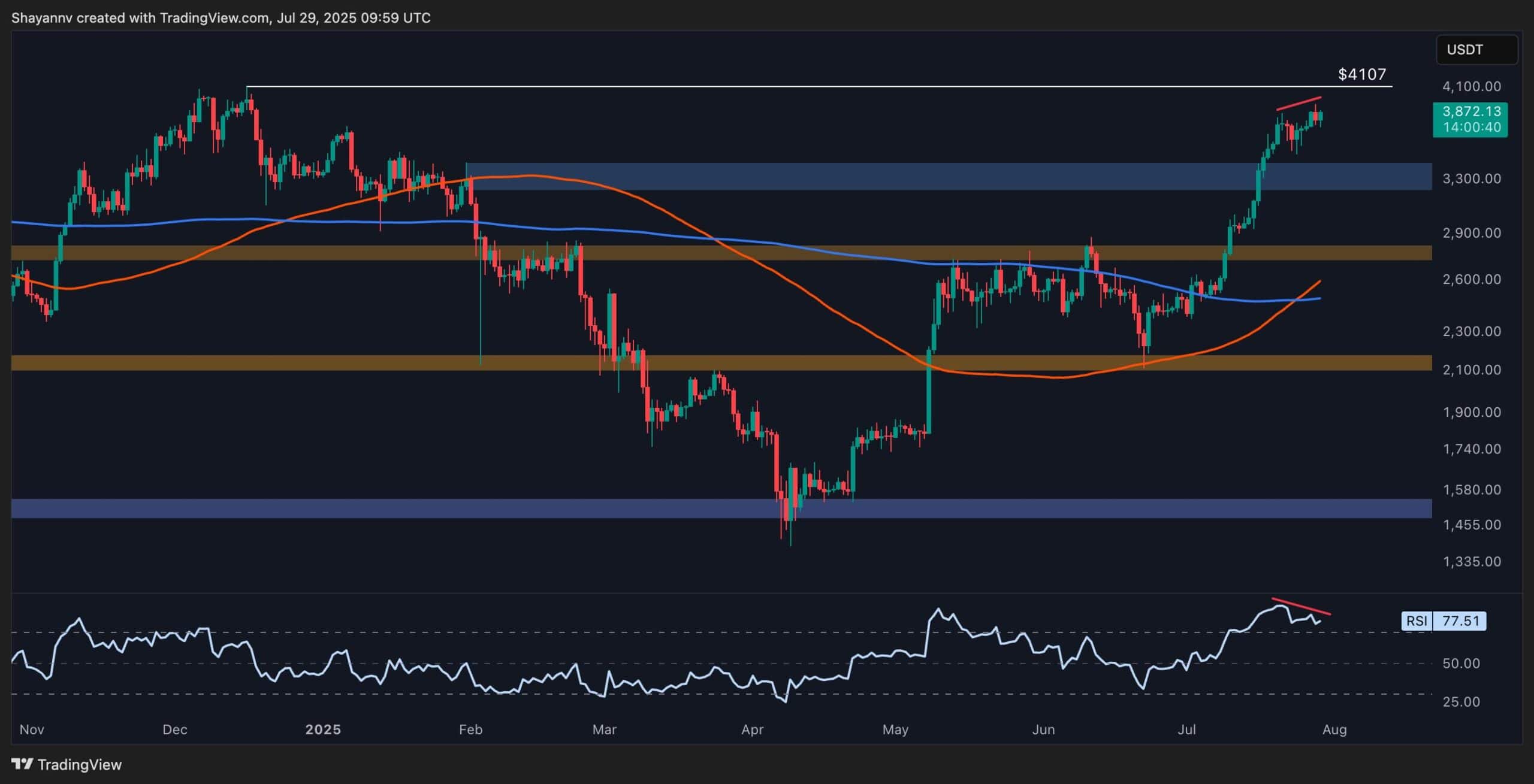 Анализ цен Ethereum: насколько близко к сломанию более 4 тысяч долларов?