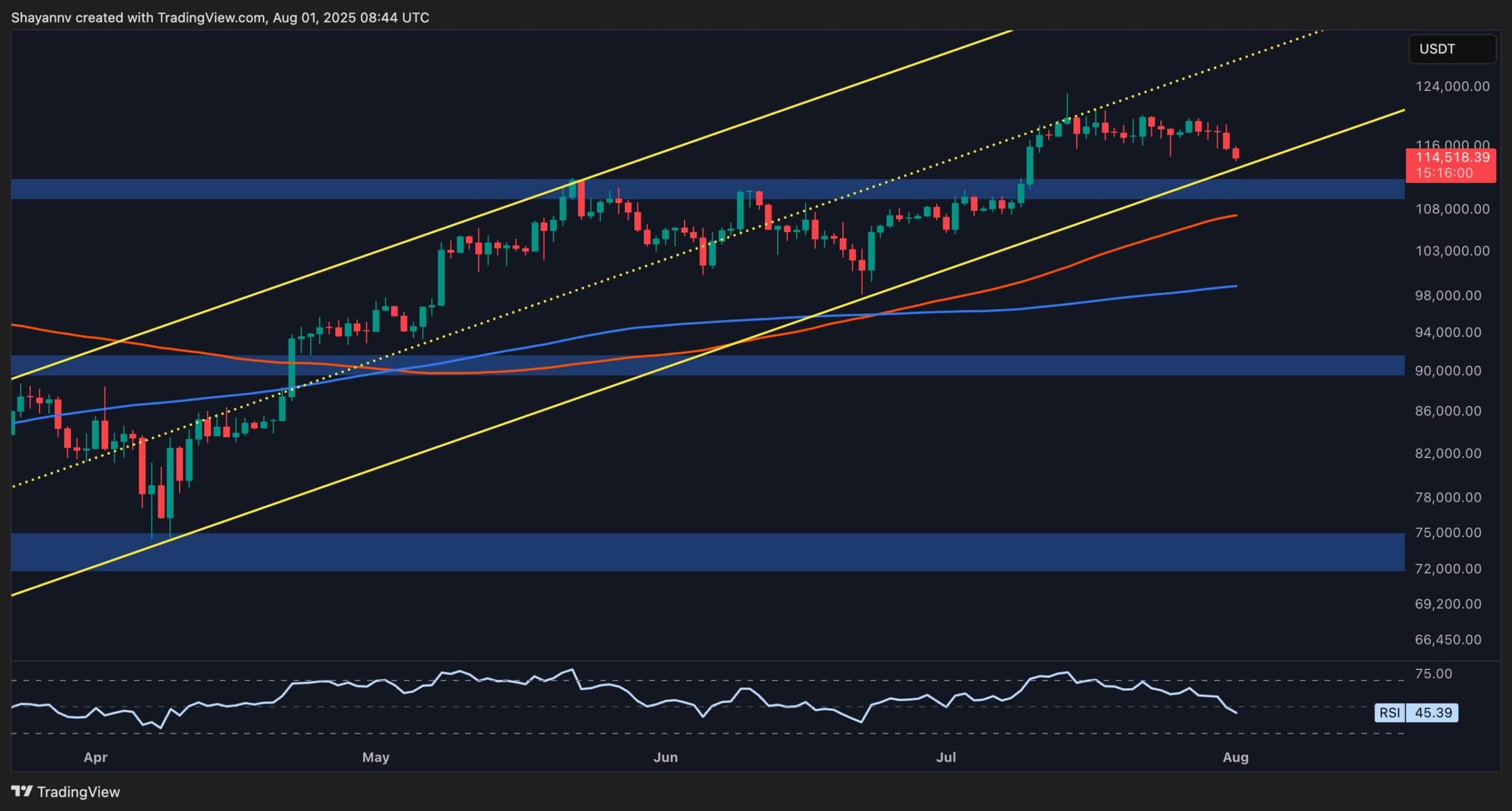Анализ цен на биткойн: проблемы с BTC только начинаются после 3% суточного снижения?