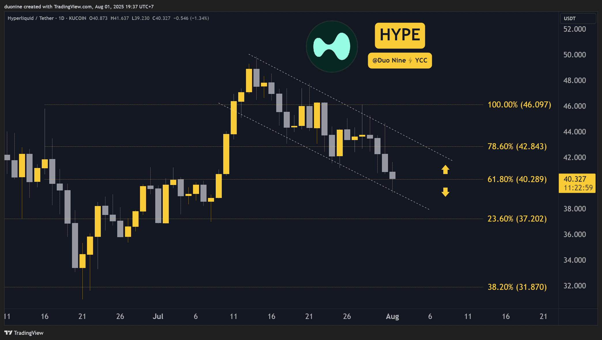 Гиперликвид (шумиха) прогнозы цен на эту неделю