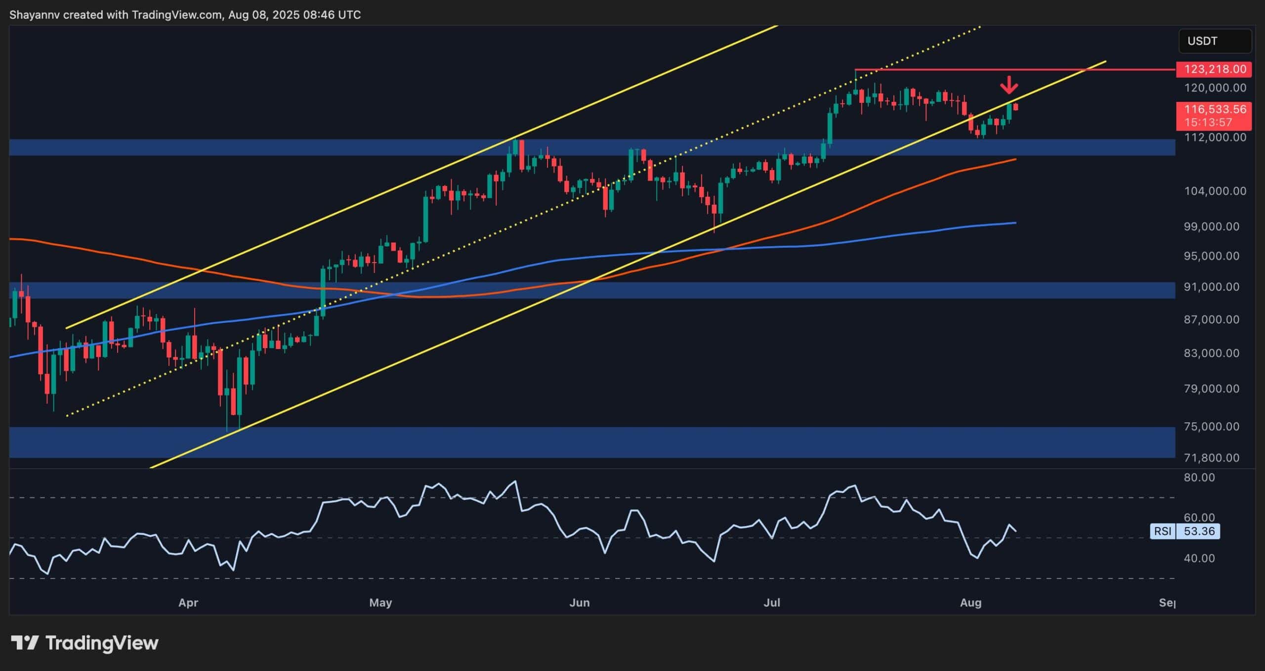 Анализ цен на биткойн: BTC собирается достичь 120 тысяч долларов или 110 тыс. Долл. США в следующий раз?