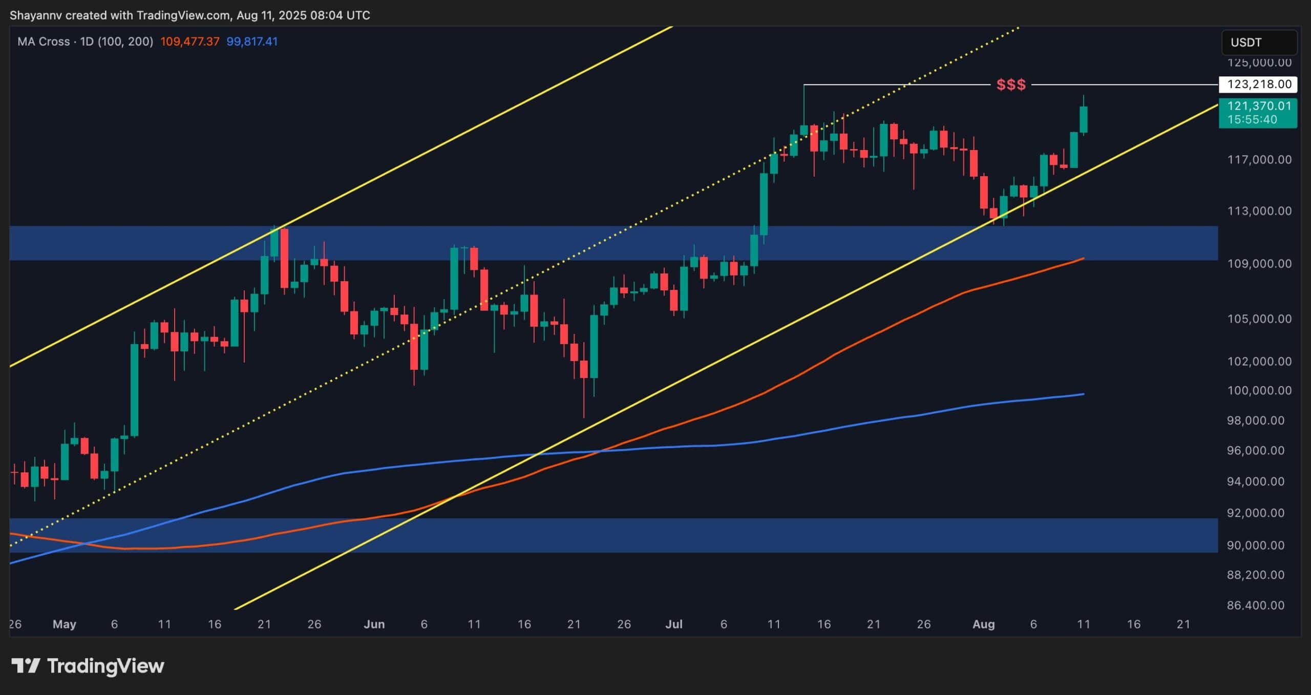 Анализ цен на биткойн: на этой неделе BTC взорвется до 130 тыс. Долл. США?