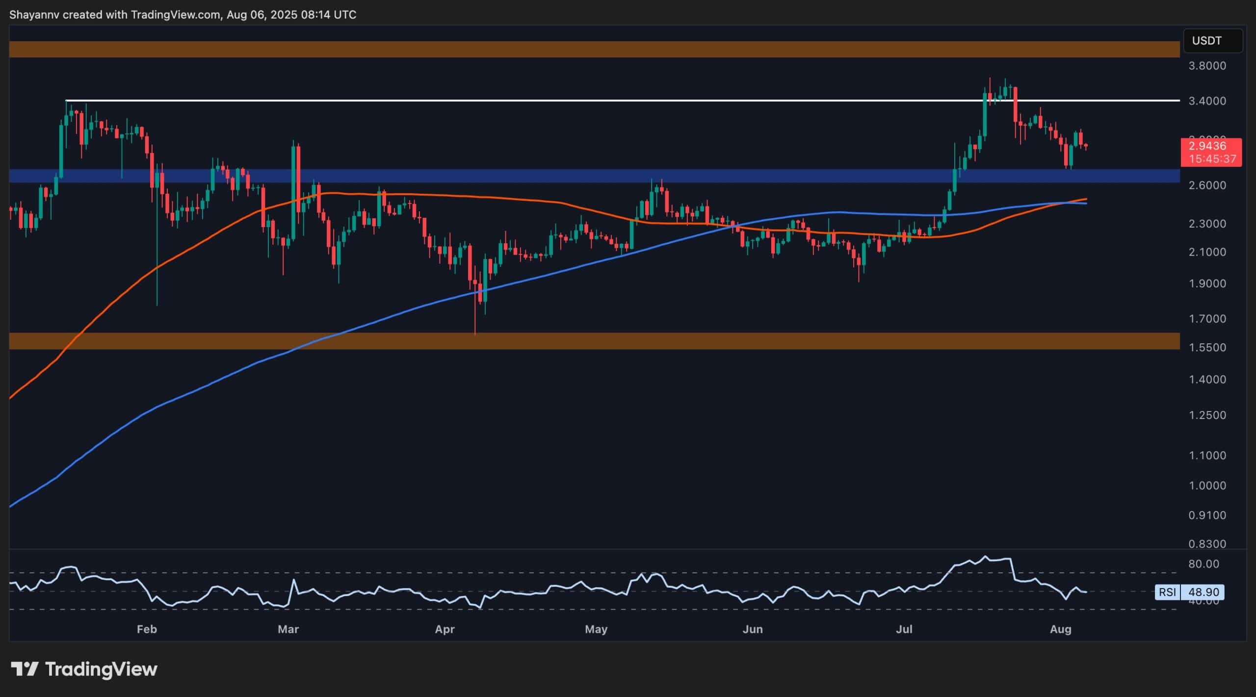Анализ цены рентгеновских цен: как возможно, для Ripple набрать 4 доллара в ближайшие несколько дней?