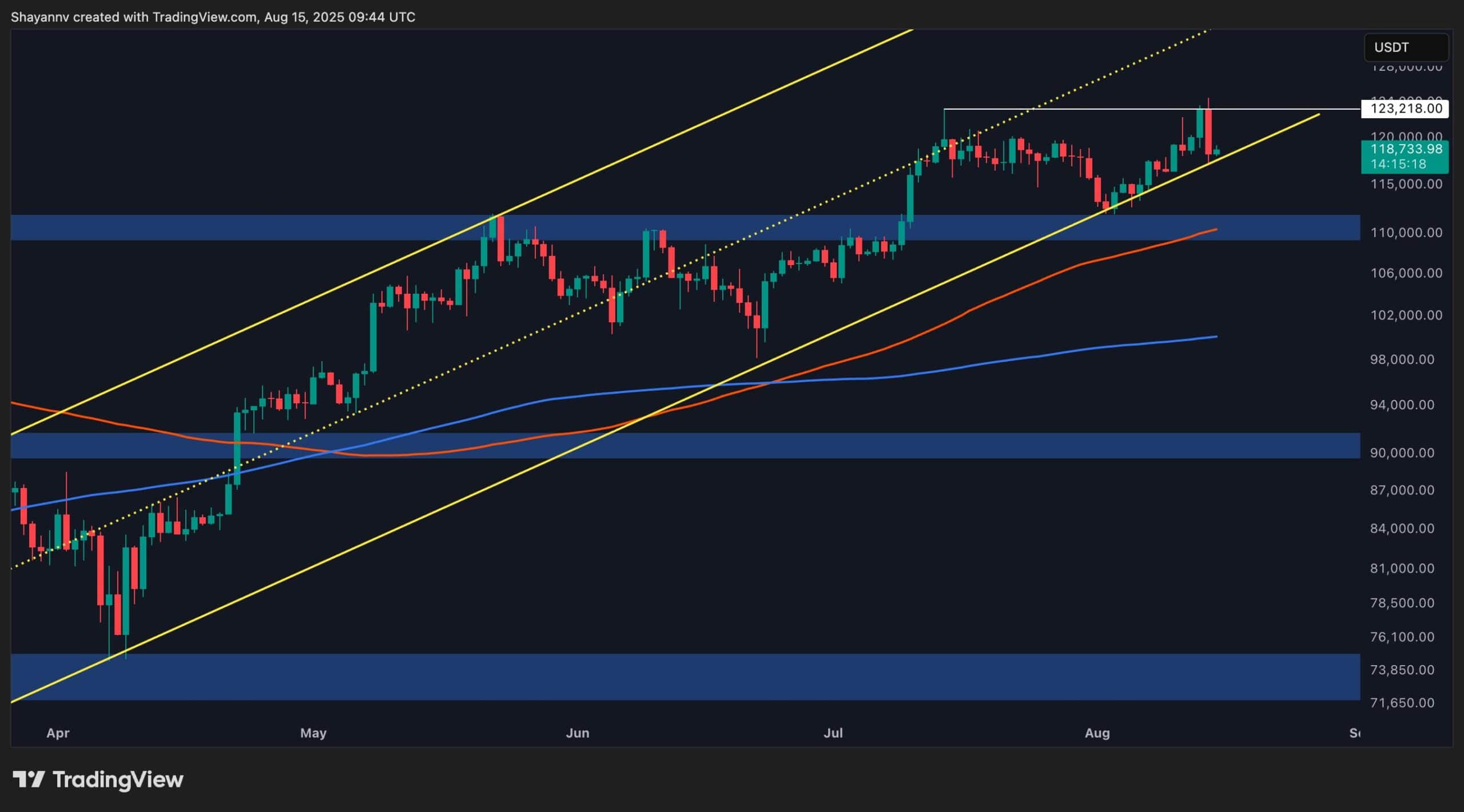 Анализ цен на биткойны: классическая ловушка Bull появляется после высокого рекорда BTC