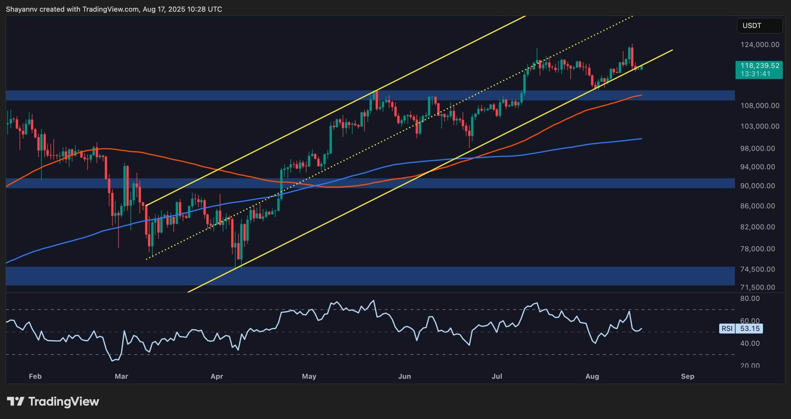 Анализ цен на биткойн: BTC теста решает важная поддержка после последней ATH ATH