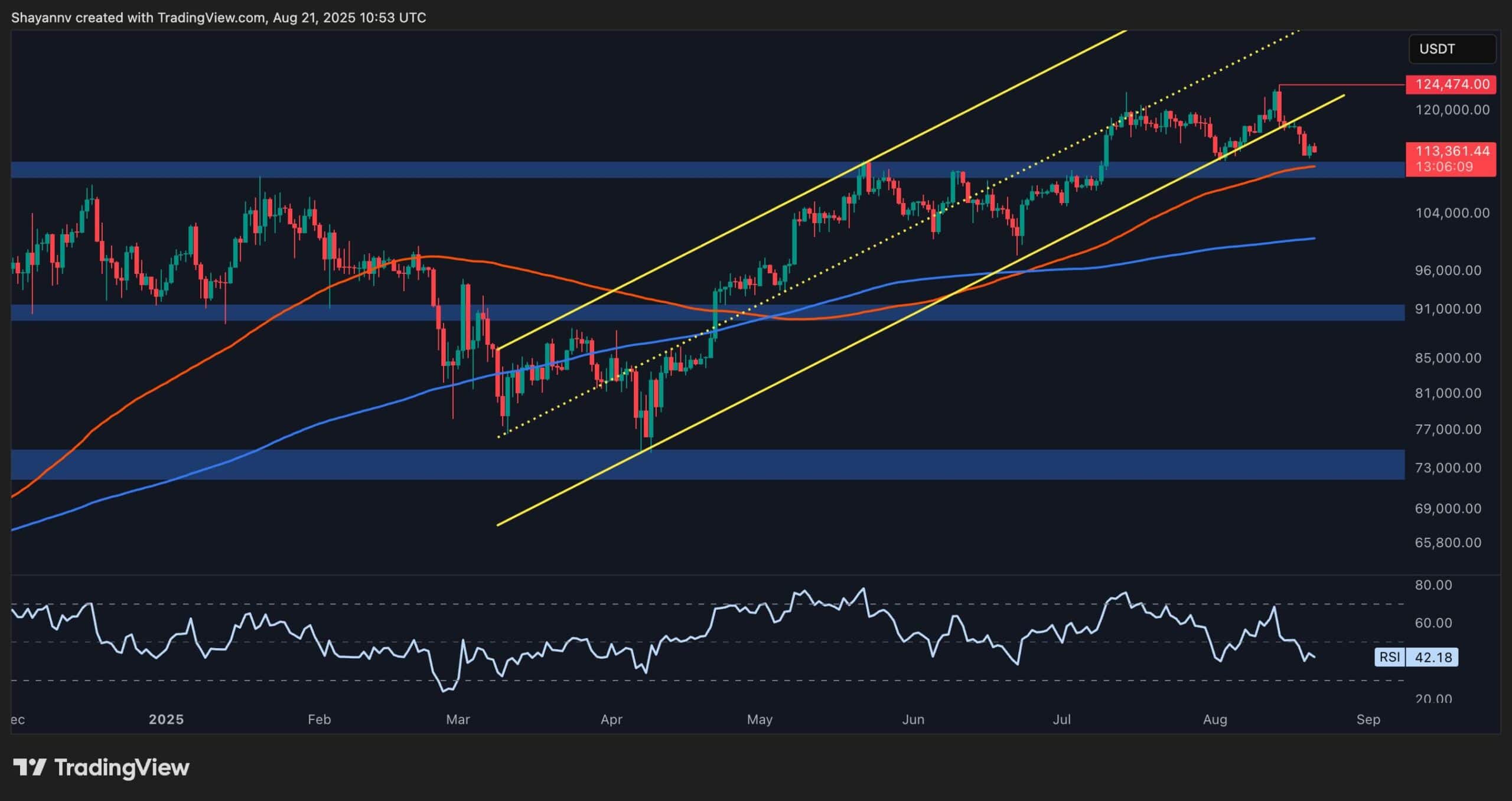 Анализ цен на биткойн: BTC Tests Clease Support в качестве дальнейших ткацких станков разбивки