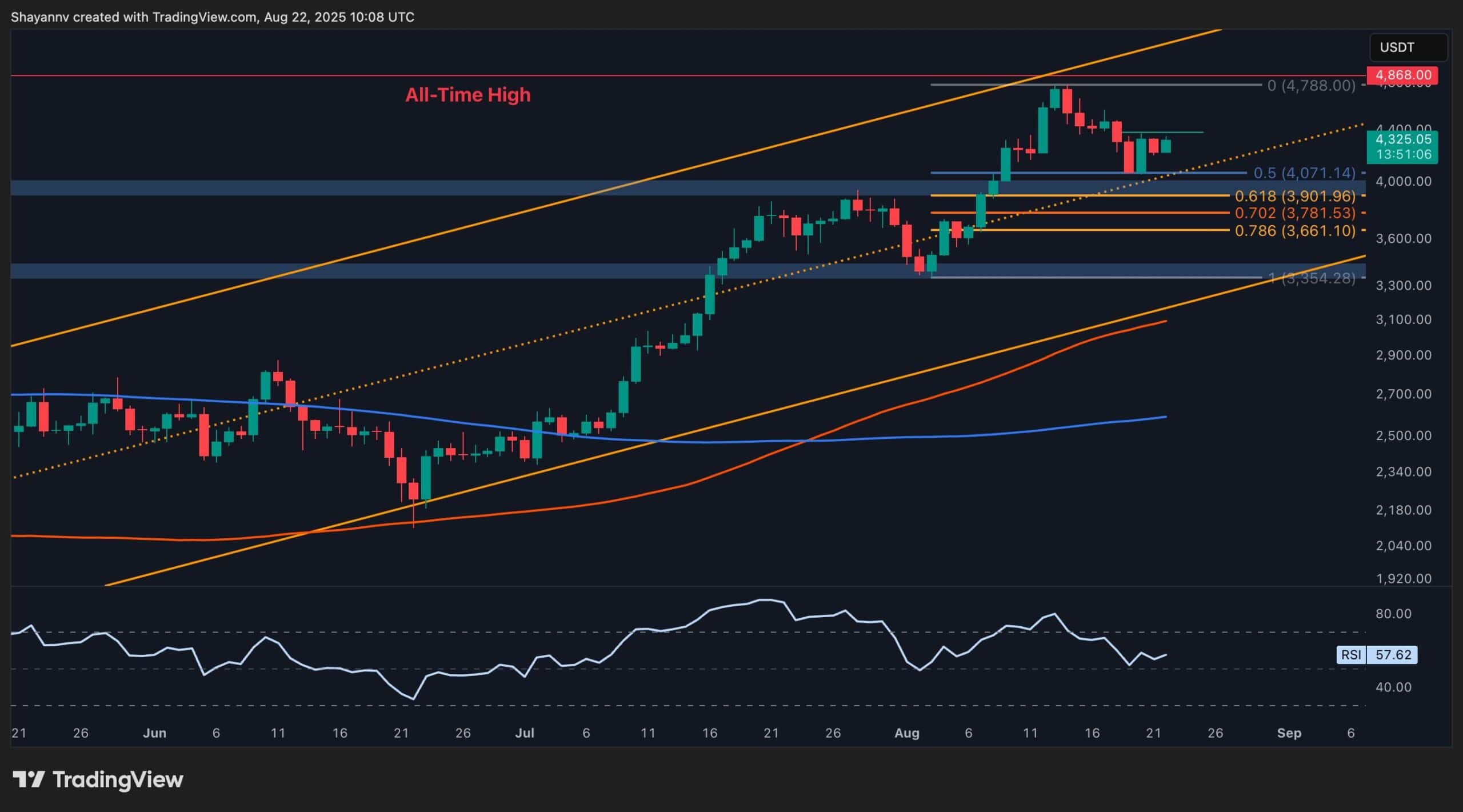 Ралли -зависимость ETH