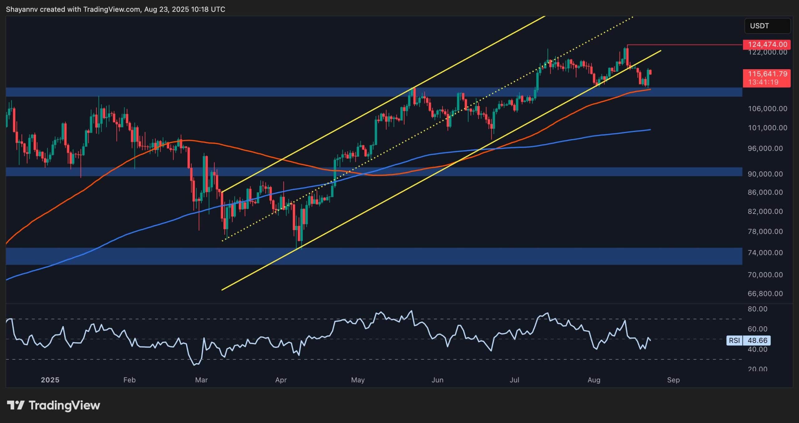 Анализ цен на биткойн: это ключевое сопротивление стоит на пути BTC к новой ATH