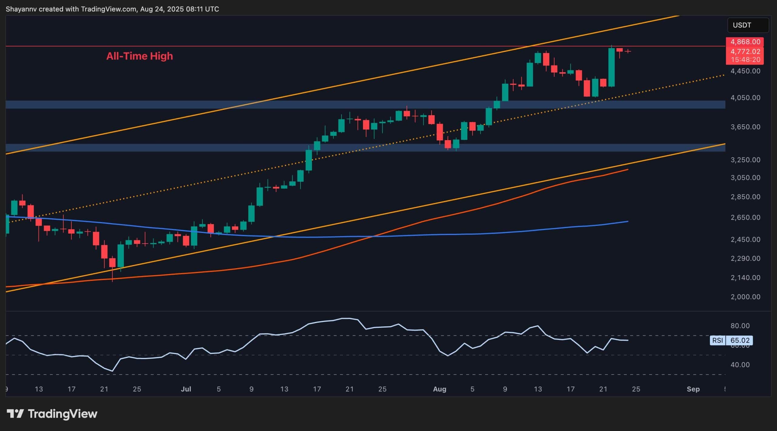 Анализ цен Ethereum: Эт собирается прорваться через 5 тысяч долларов после недавнего ATH?
