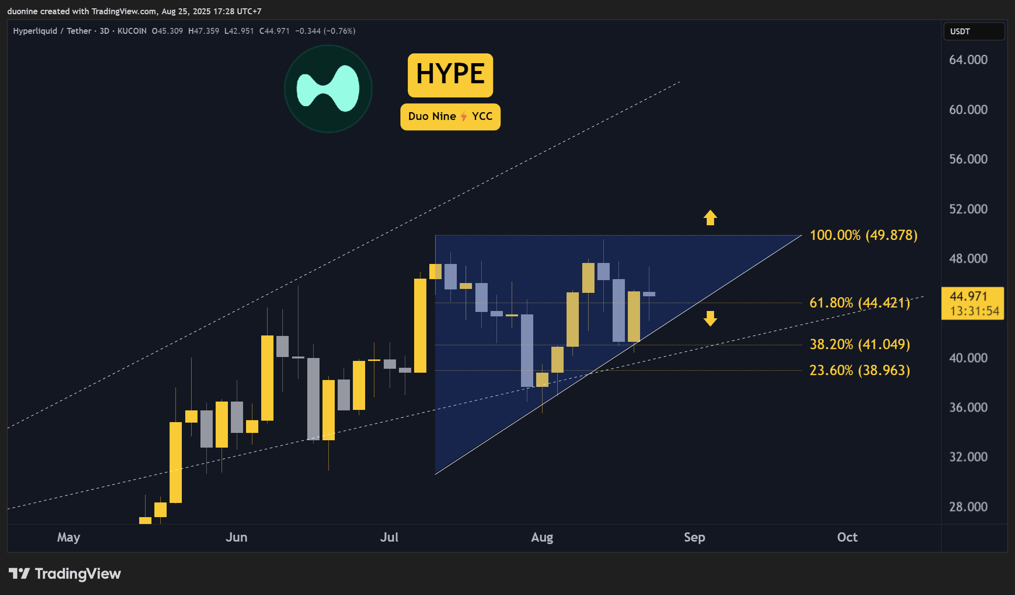 Гиперликвид (шумиха) прогнозы цен на эту неделю