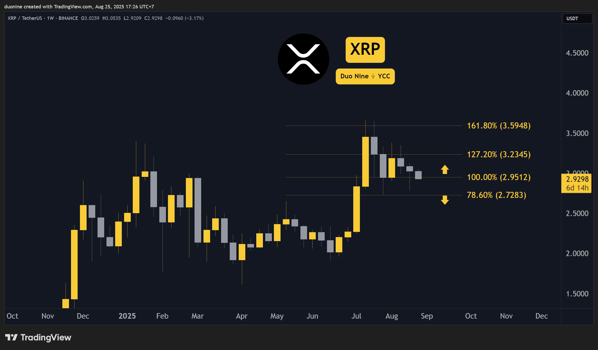 Прогнозы цен на эту неделю (xrp) на эту неделю