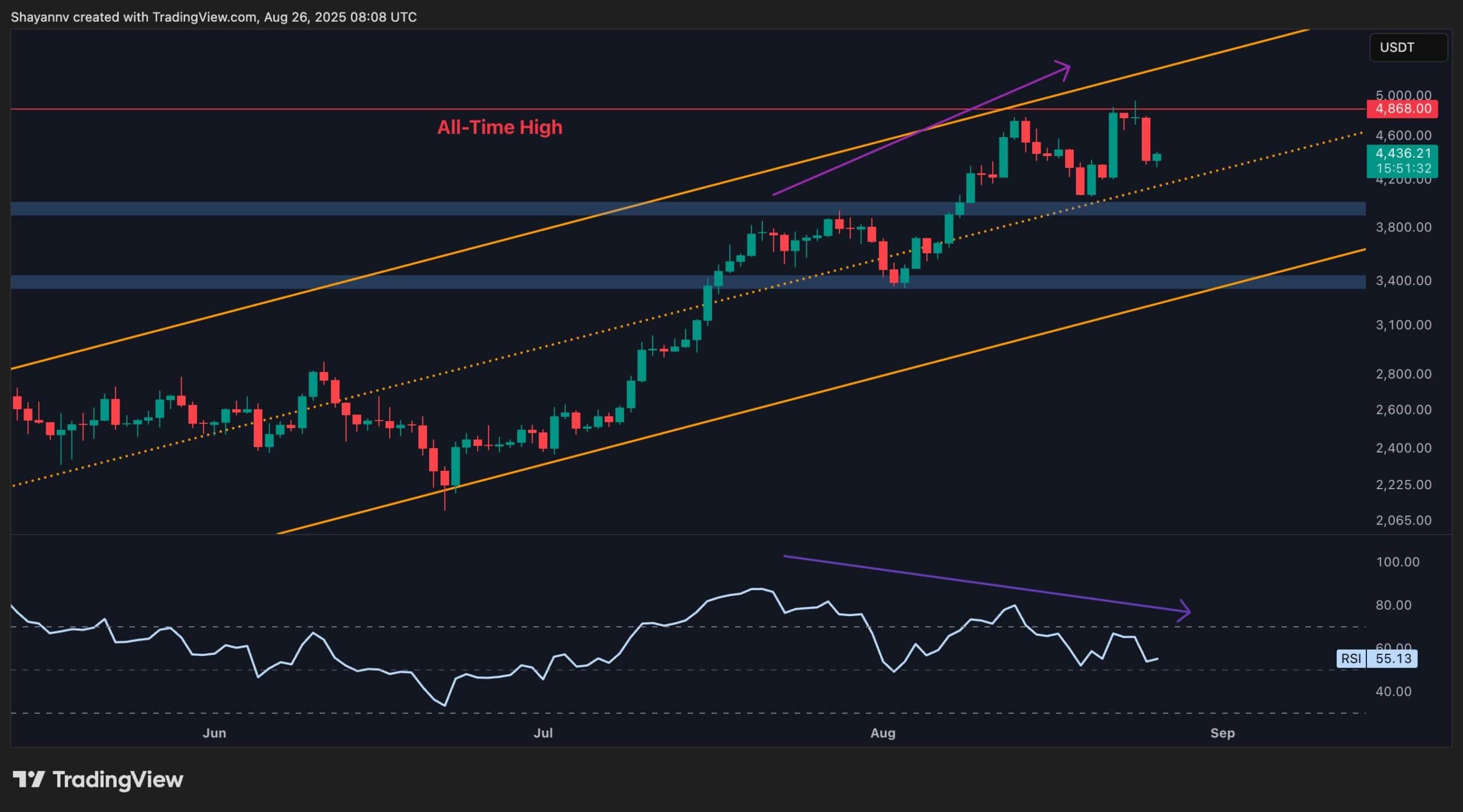 Анализ цен Ethereum: Импульс Эт исчезал после его ATH?