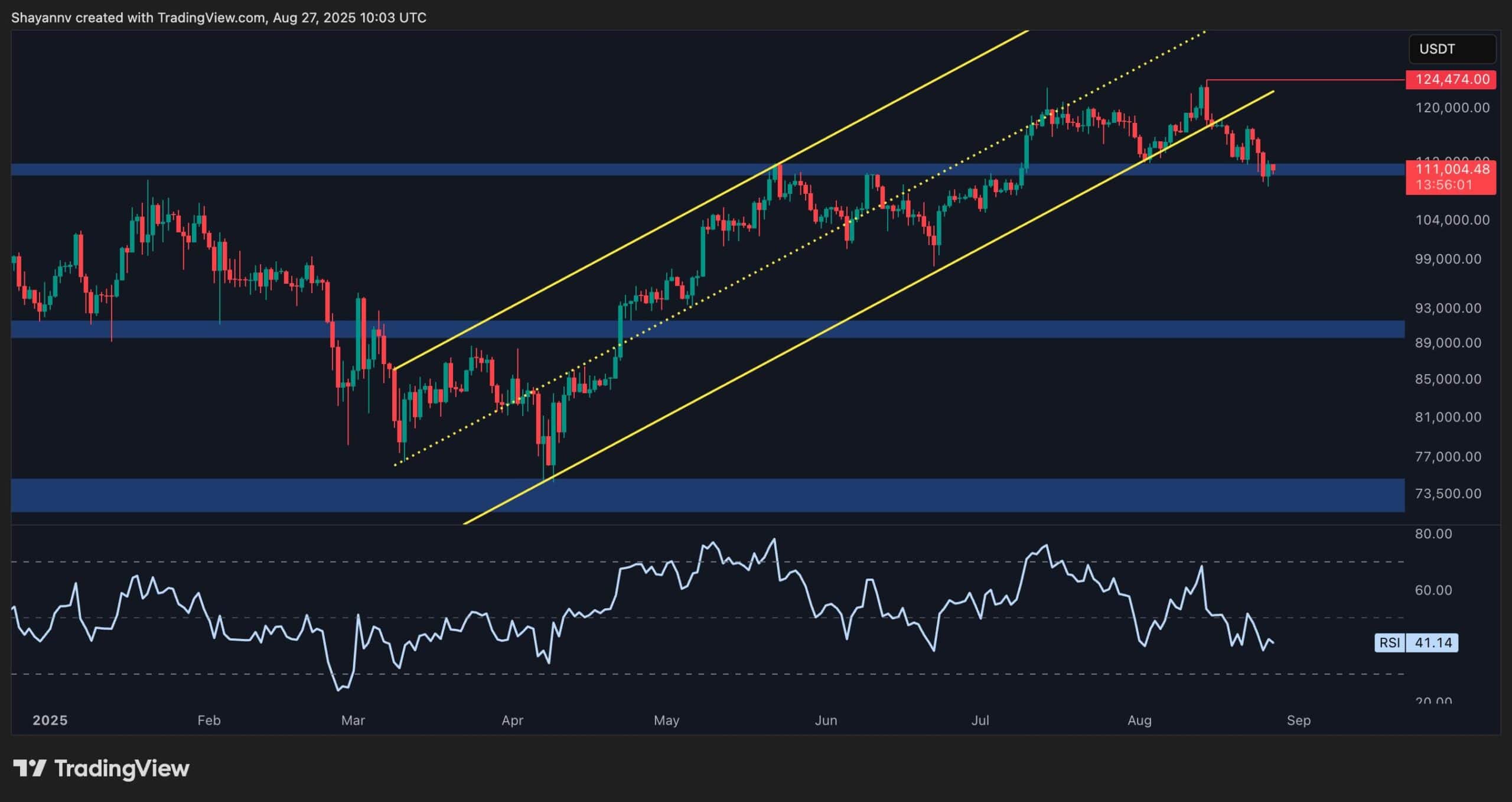 Анализ цен на биткойн: BTC стабилизируется после падения 15 тысяч долларов, но опасность все еще вырисовывается