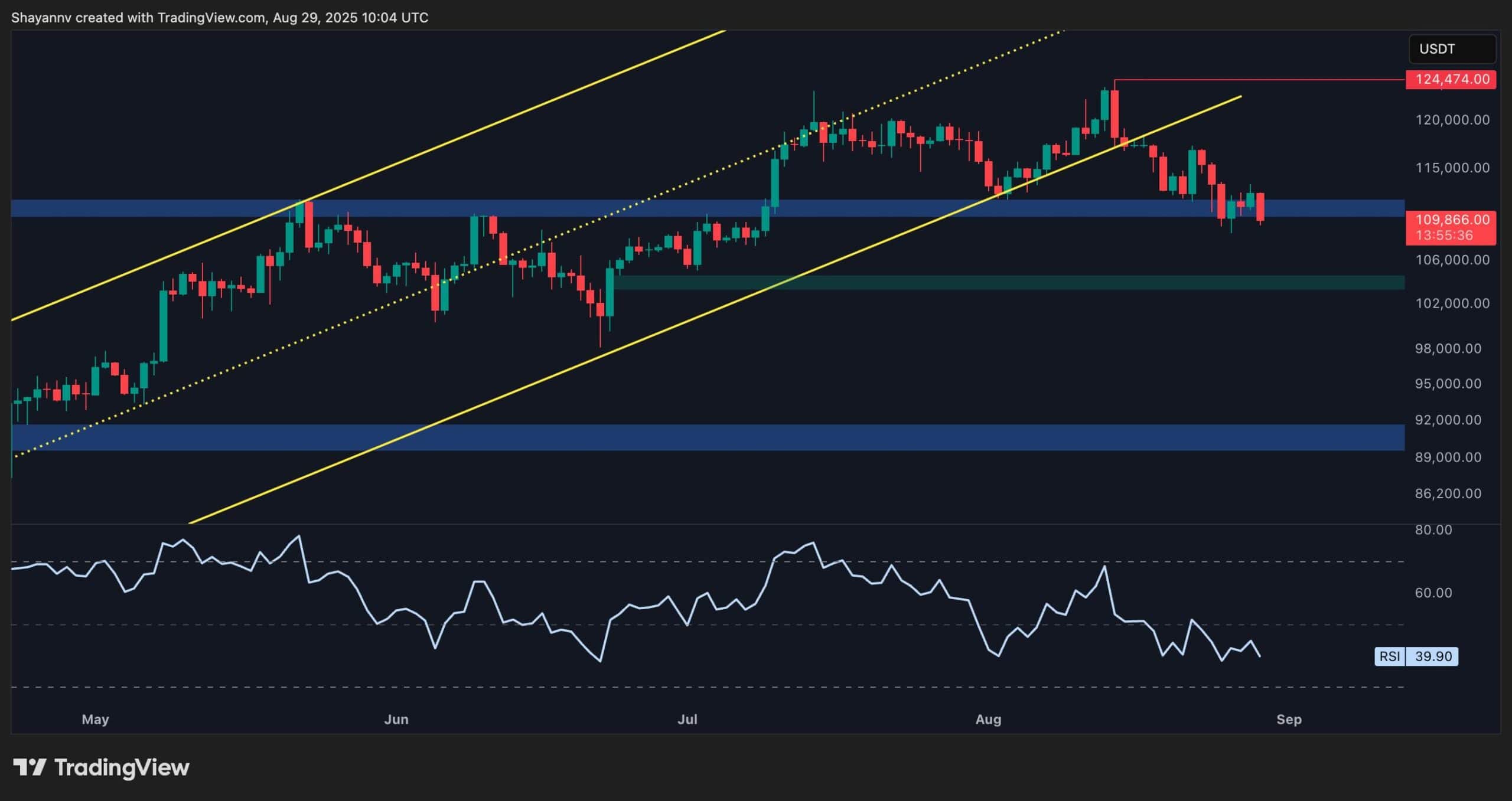 Анализ цен на биткойны: BTC рискует сбросить ниже 100 тысяч долларов, если эта конечная поддержка трещин