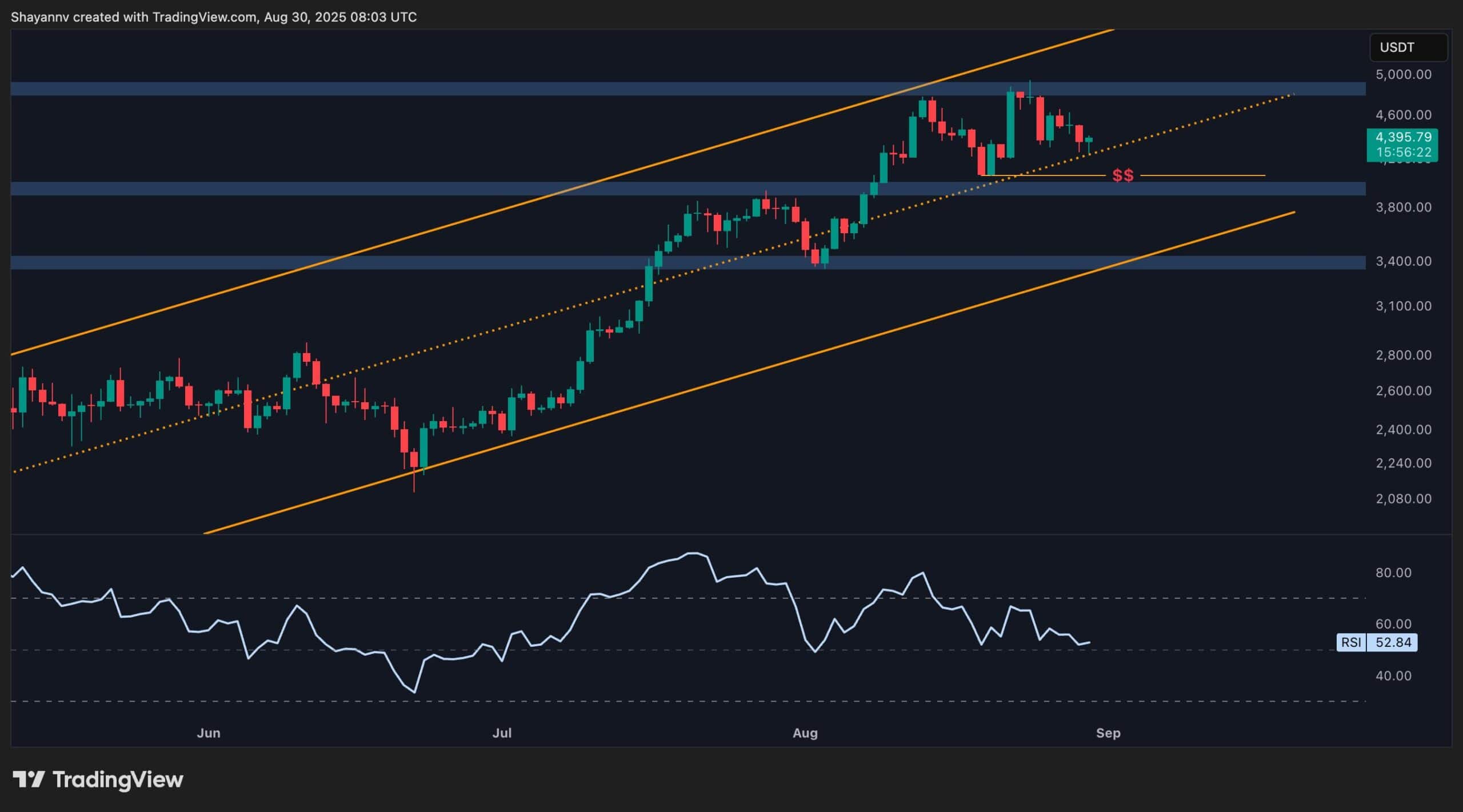 Анализ цен Ethereum: Критическое мнение может определить состояние рынка бычьего рынка ETH