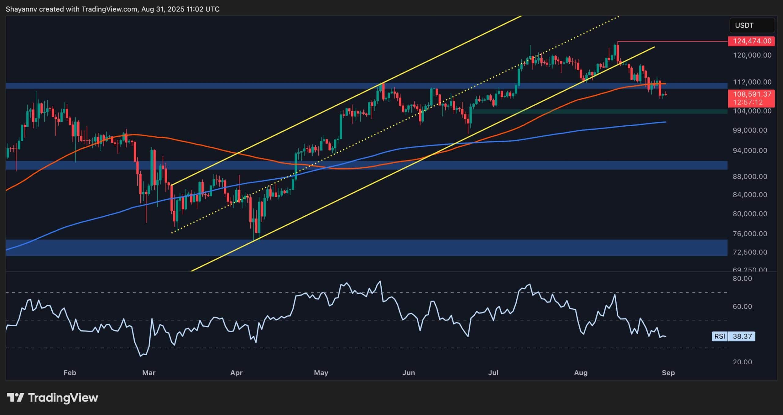 Анализ цен на биткойн: набор BTC, чтобы сломать ниже 100 тысяч долларов?