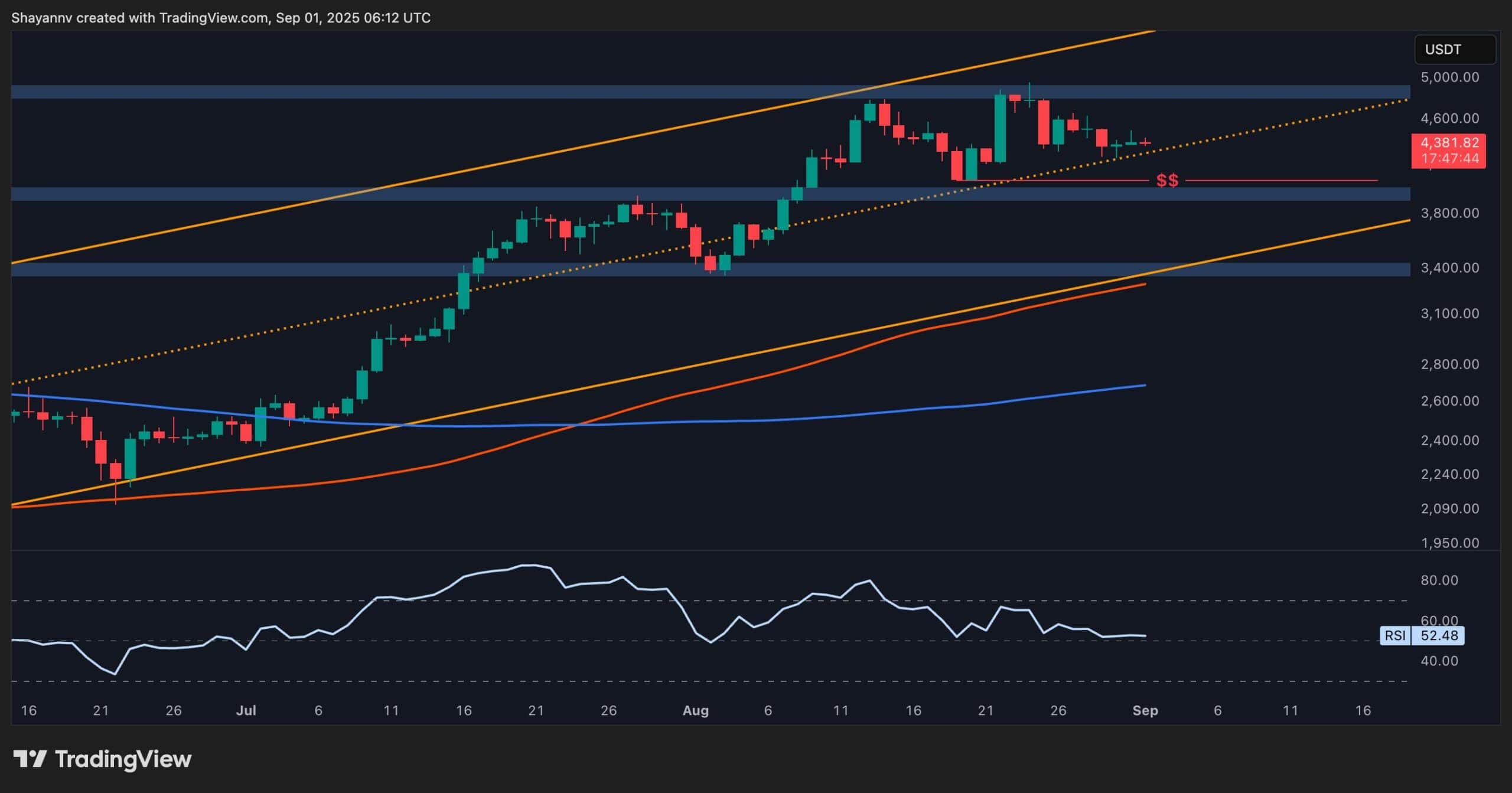 Анализ цен ETH: Защита этой ключевой поддержки может катапультировать Ethereum в новый ATH ATH