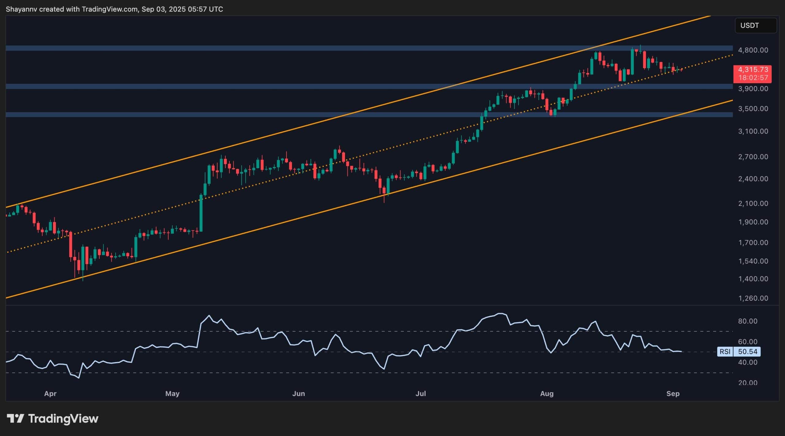 Анализ цен Ethereum: ключевое мнение будет определять следующий большой шаг Eth's.