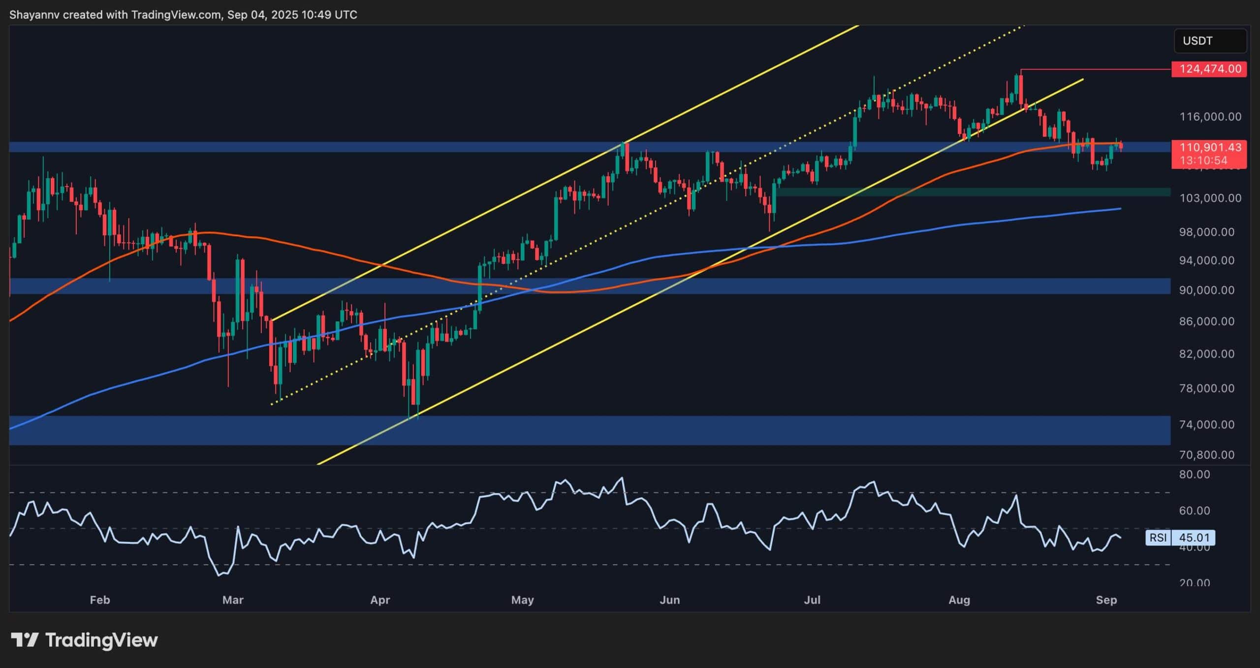 Анализ цен на биткойн: BTC Crash ниже 100 тыс. Долл. США, если эта поддержка перерывает?