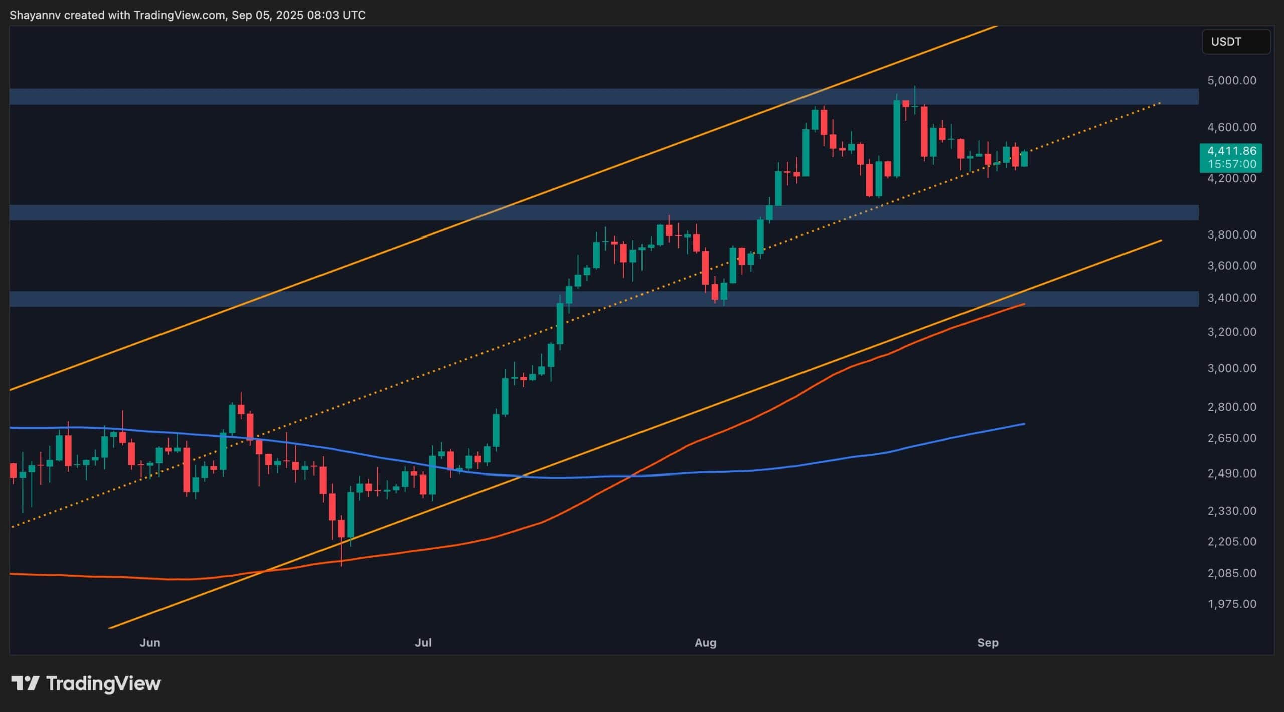 Анализ цен Ethereum: Другой отказ угрожает бычьим пробежком Eth's Bull