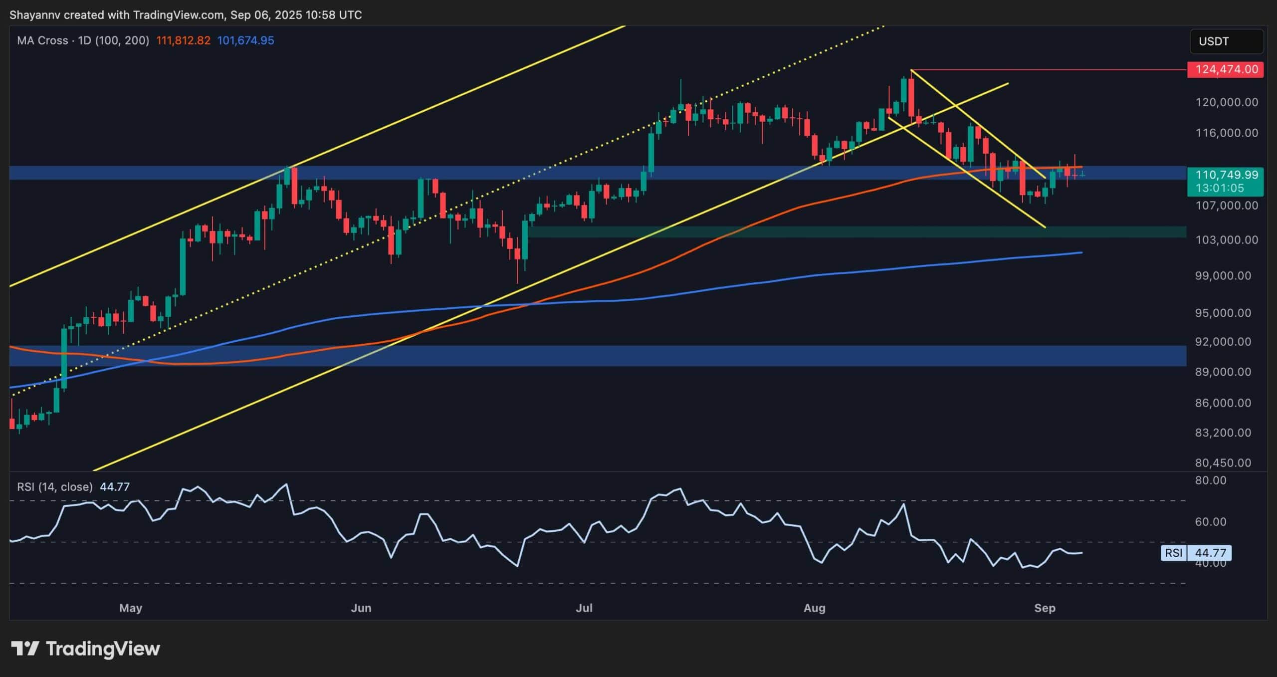 Анализ цен на биткойн: это спокойствие этого BTC перед другим важным штормом?