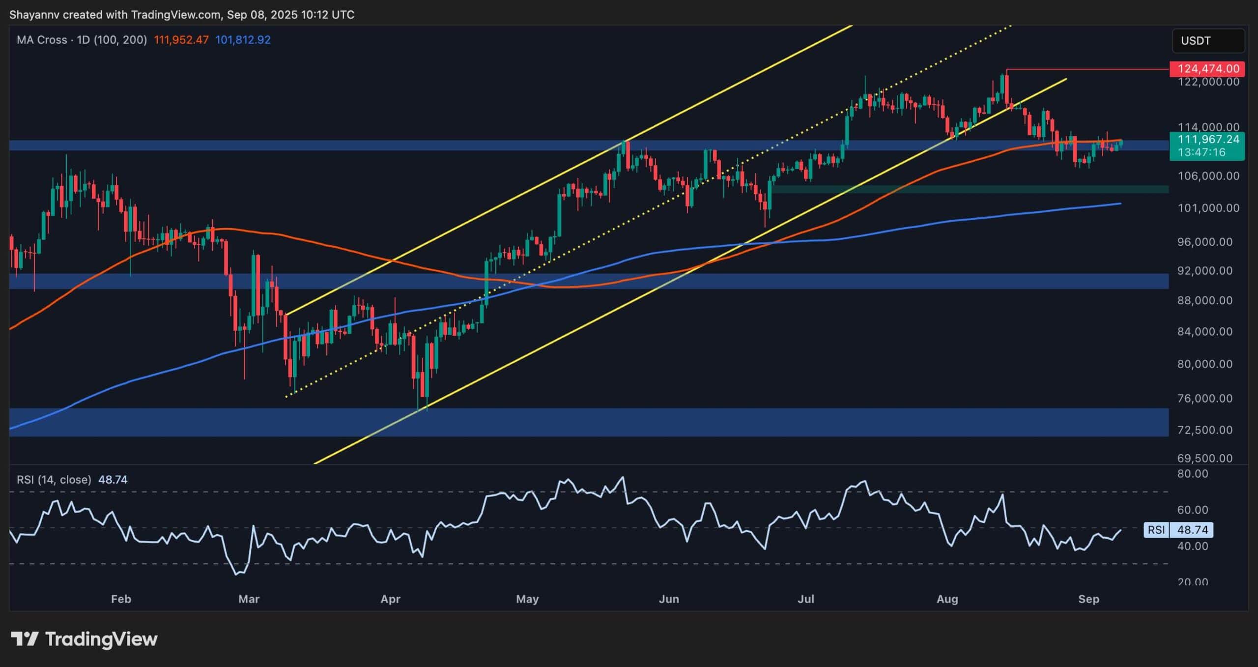Анализ цен на биткойн: критическое сопротивление может открыть рекордные максимумы