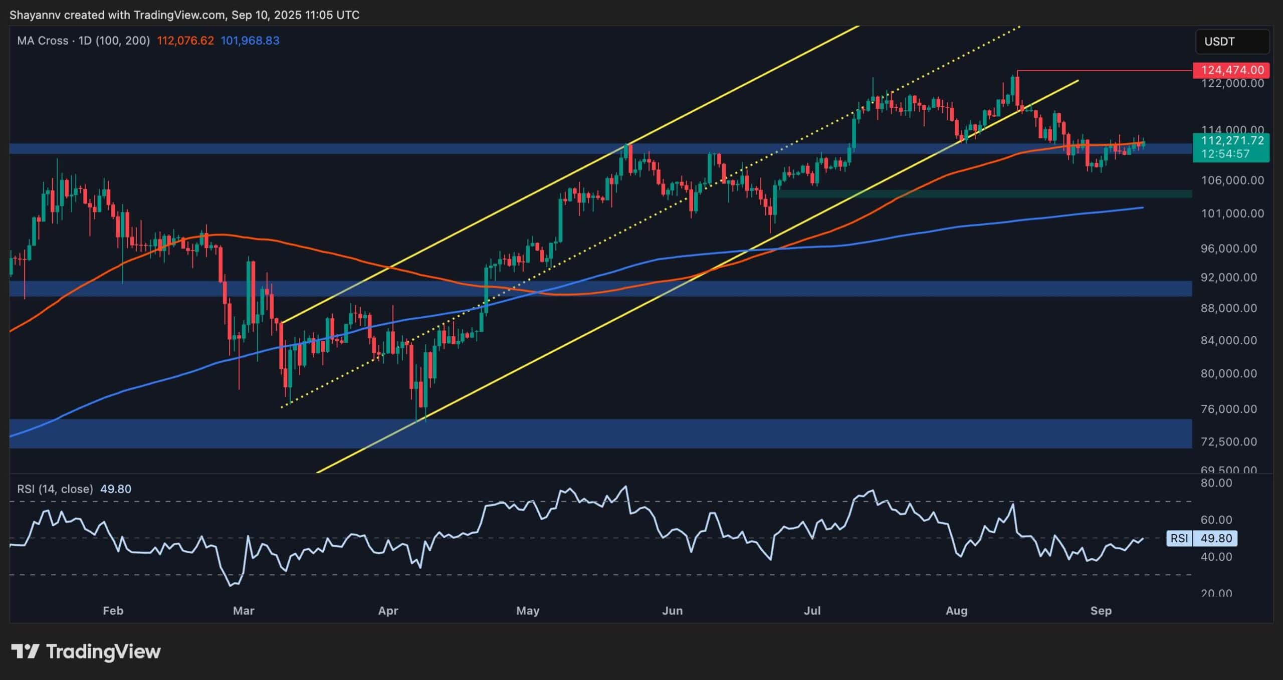 Анализ цен на биткойн: BTC Battles Ceavence Cosepance на пути к новой ATH