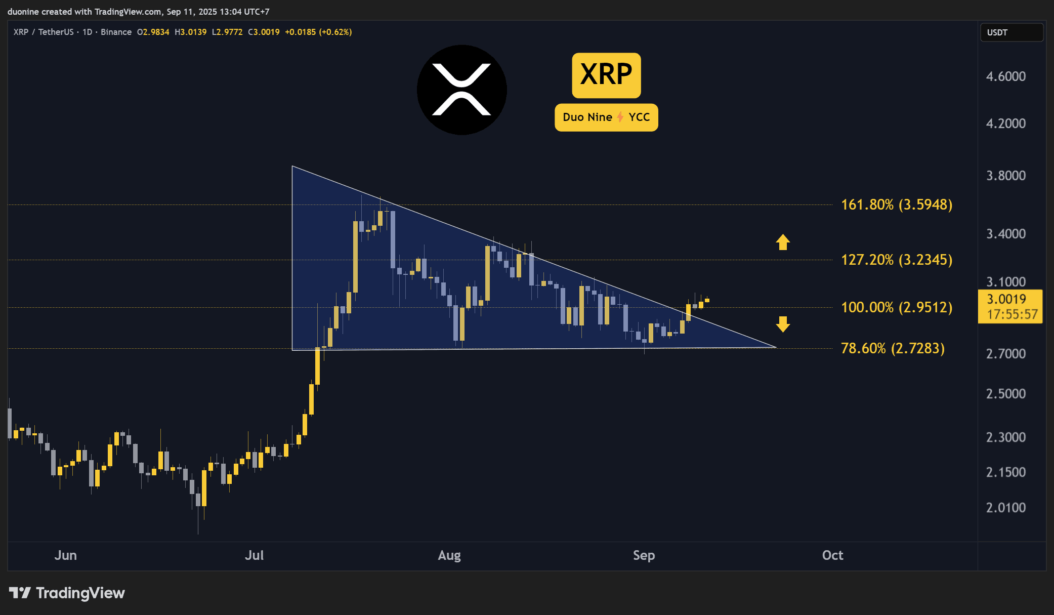 Прогнозы цен на эту неделю (xrp) на эту неделю