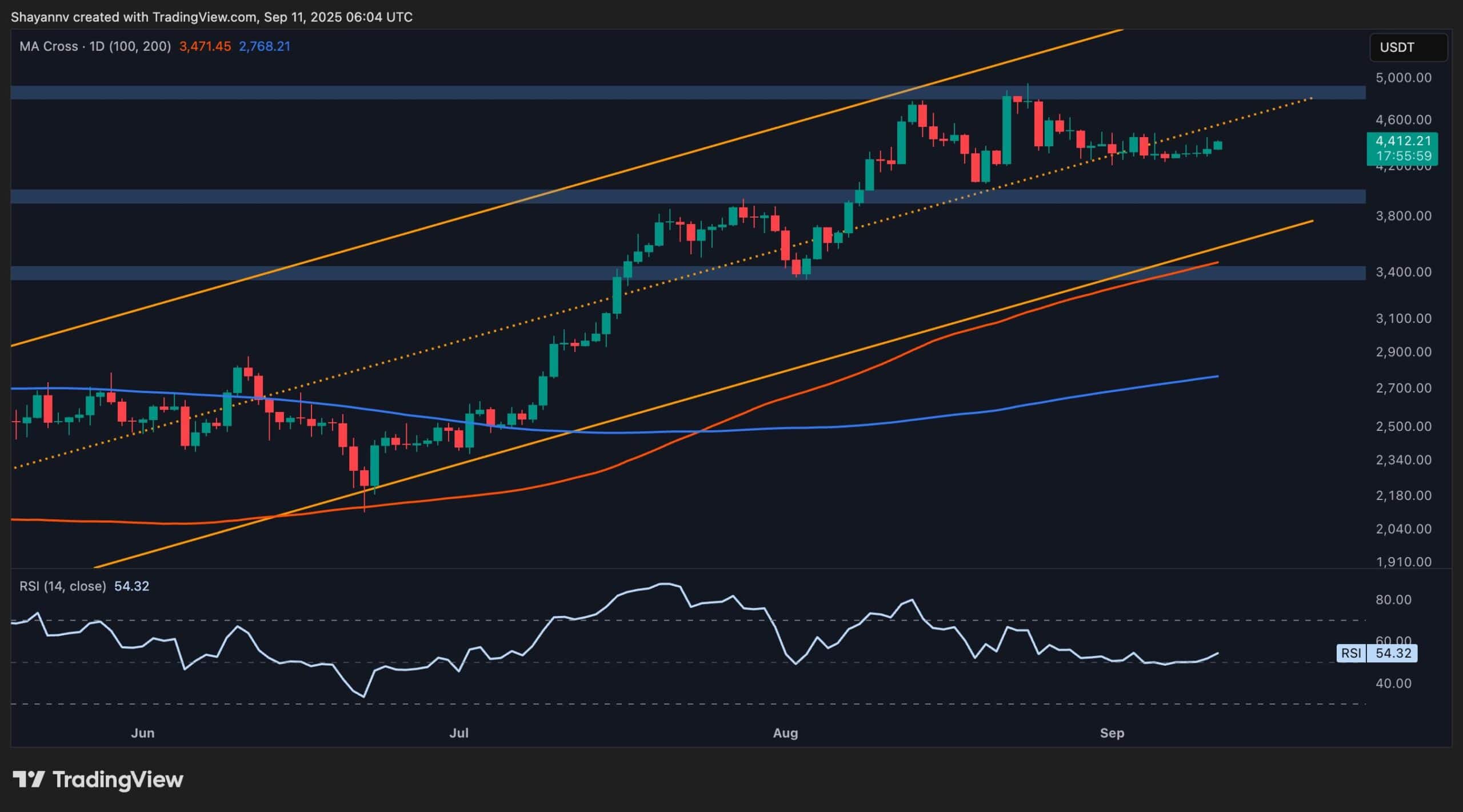 Анализ цен Ethereum: может ли ETH сделать еще один пробег на 5 тысяч долларов?