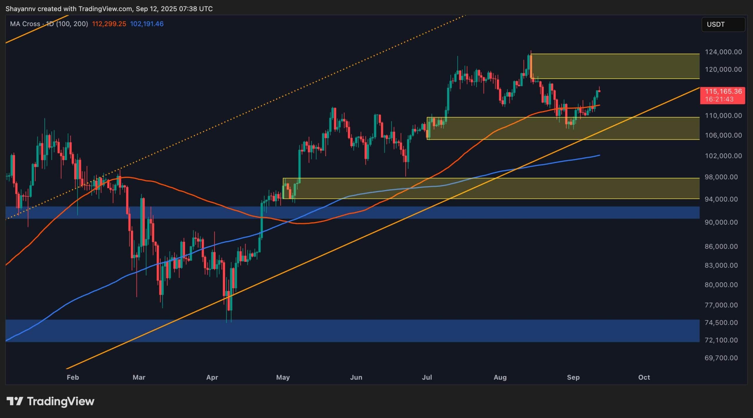 Анализ цен на биткойн: ключевые уровни BTC должны прояснить, чтобы избежать консолидации