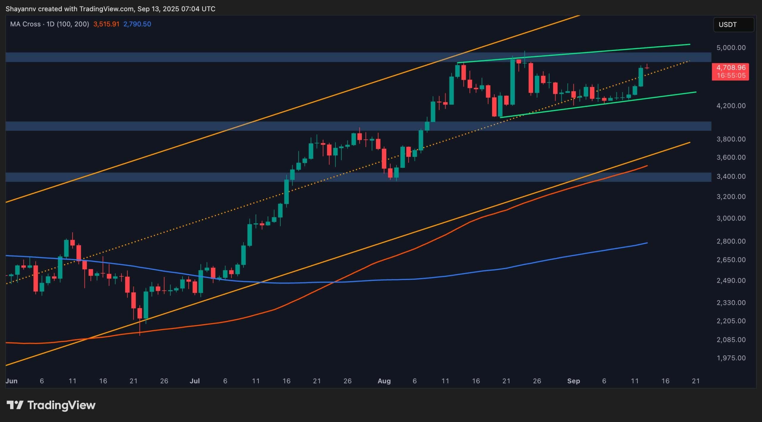Анализ цен Ethereum: неизбежен ли 5 ​​тысяч долларов, поскольку ETH наконец -то вырывается?