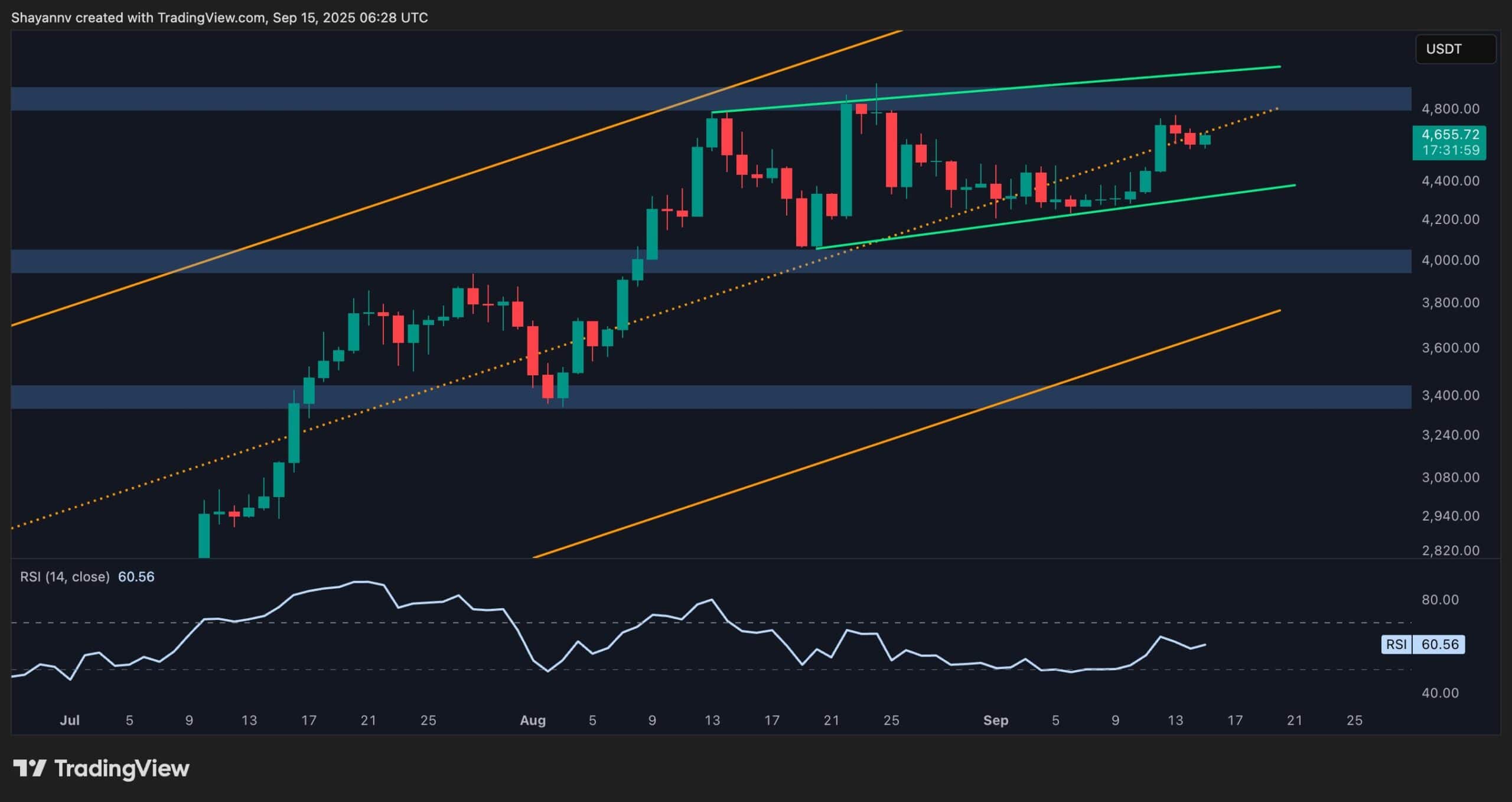 Анализ цен Ethereum: разве Eth's Rally до $ 5 тыс. Должества попала в тупик?