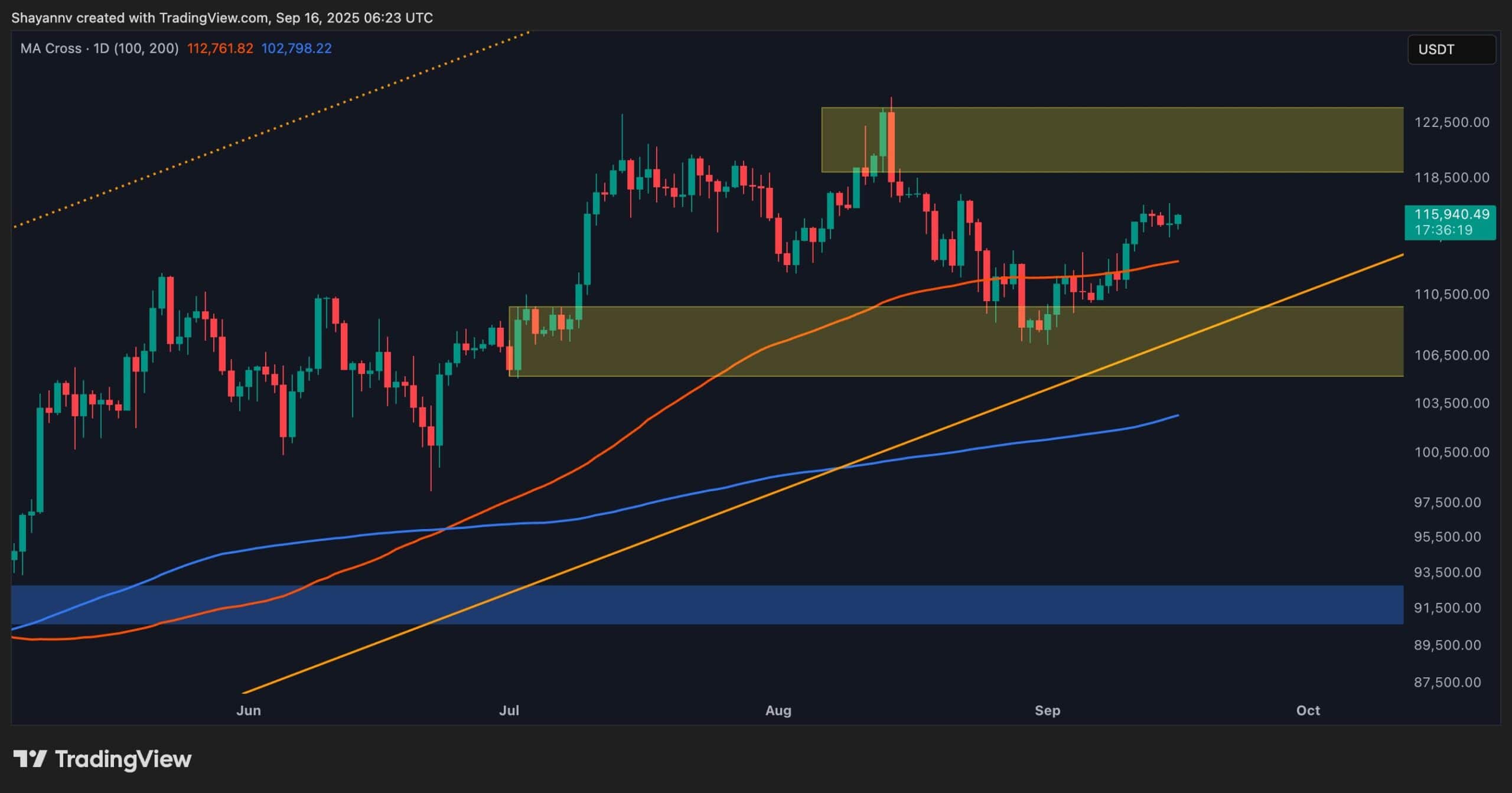 Анализ цен на биткойн: BTC Bulls стремительно подталкивает к ралли, так как остаются риски