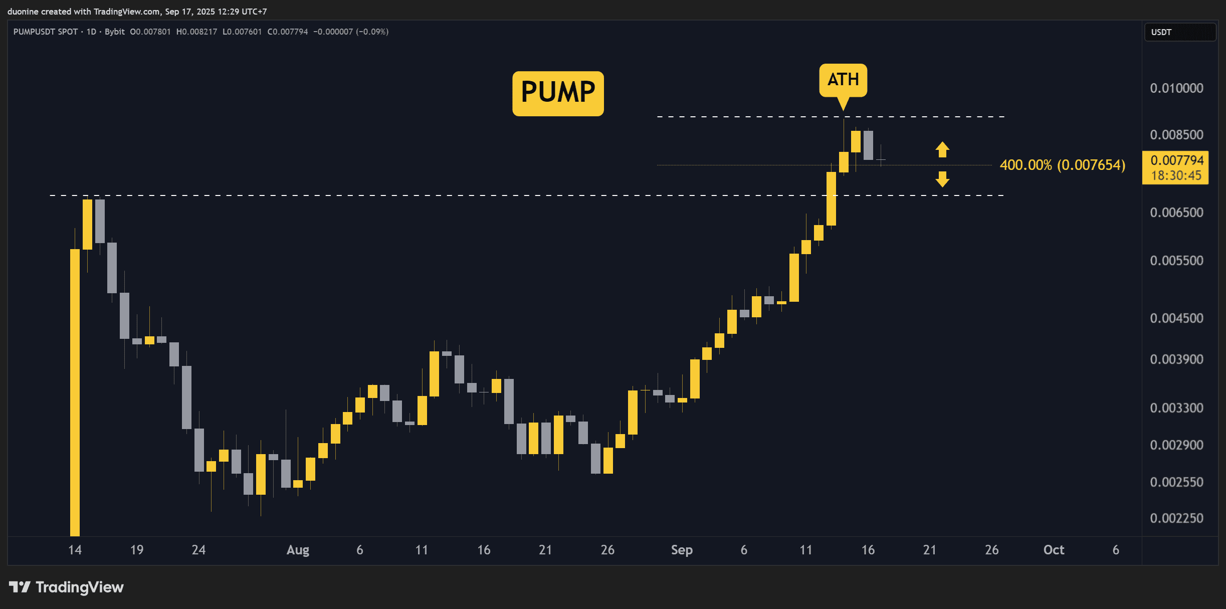 PUMP.FUN (PUMP) Прогнозы цен на эту неделю