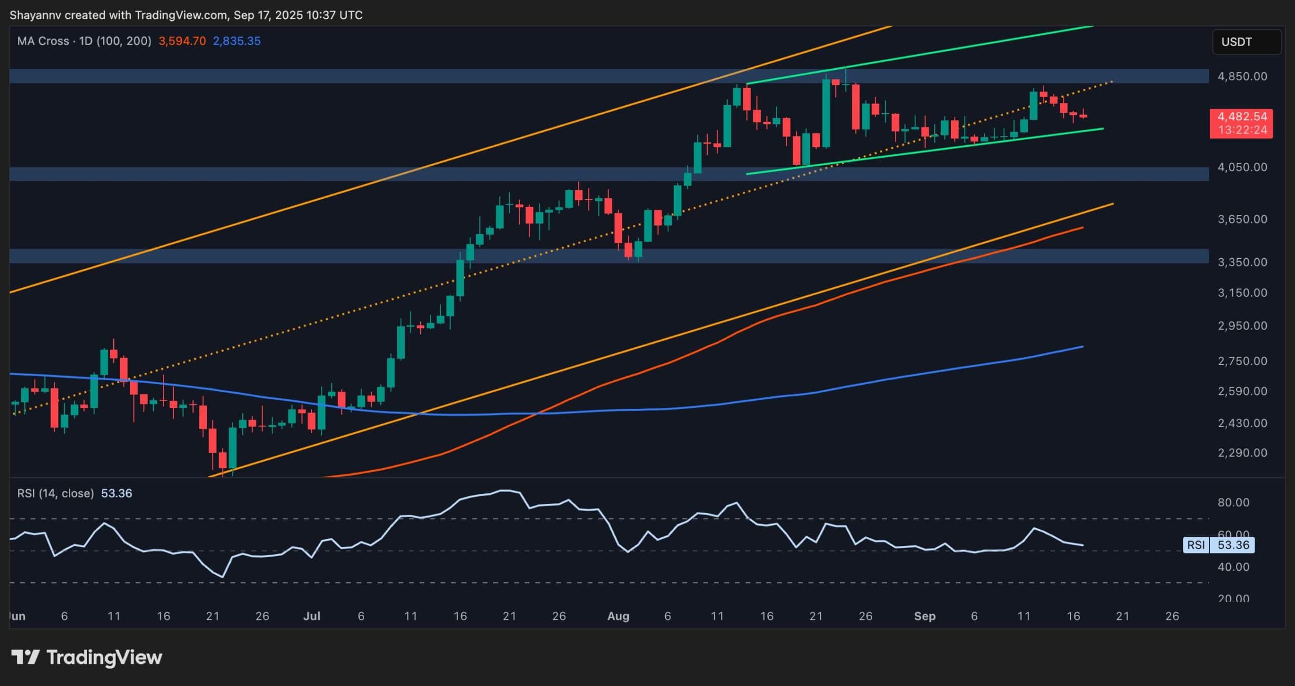 Анализ цены Ethereum: может ли ETH подтолкнуть к 5 тысячам долларов в качестве бычьего импульса?