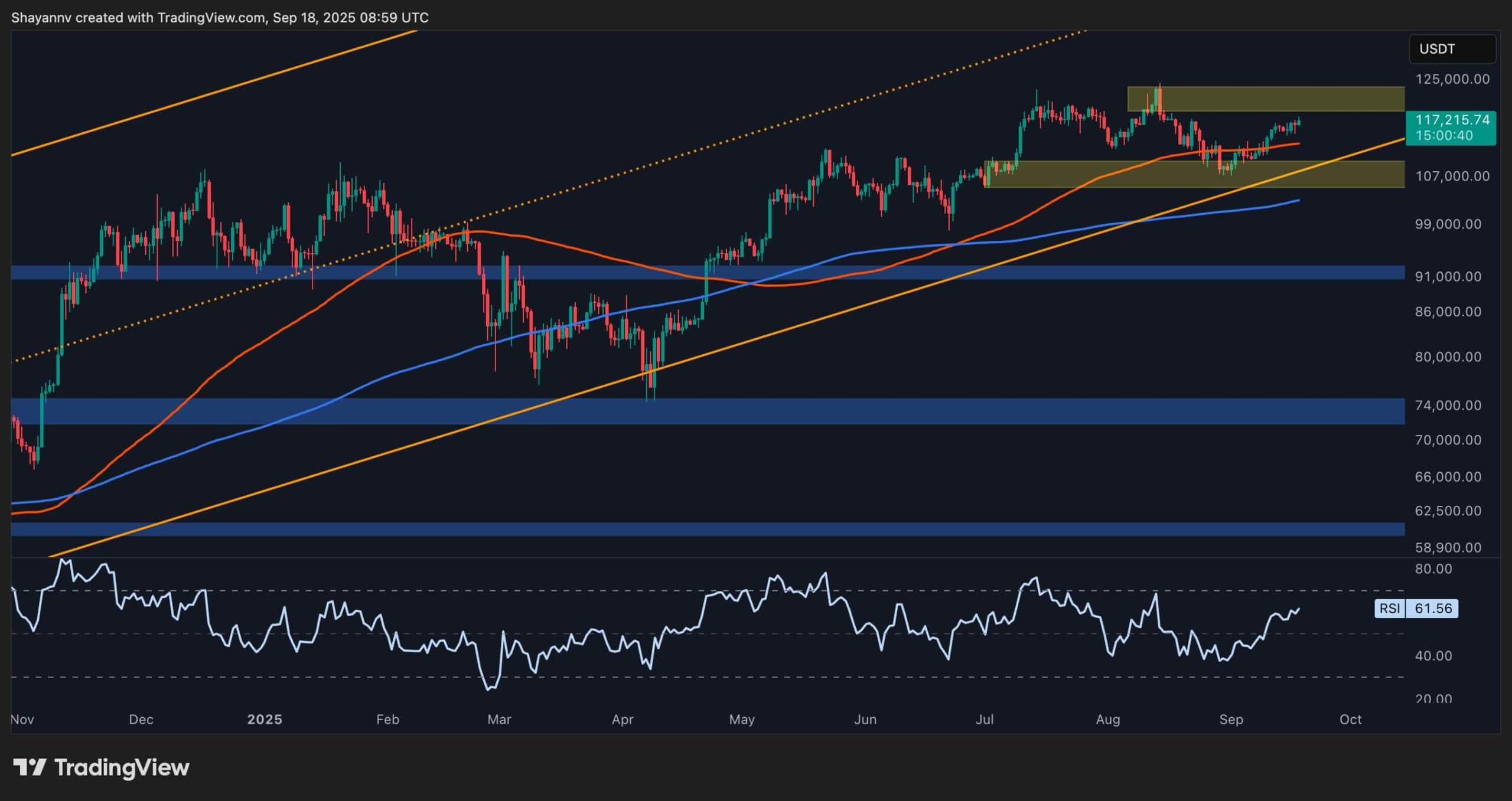Анализ цен на биткойн: BTC нацелен на новые максимумы, поскольку неопределенность ставки Fed исчезает