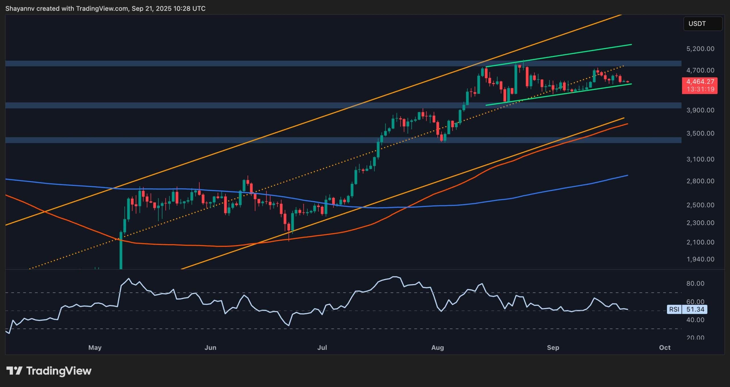 Анализ цен Ethereum: бычьи настроения постепенно строится для ETH