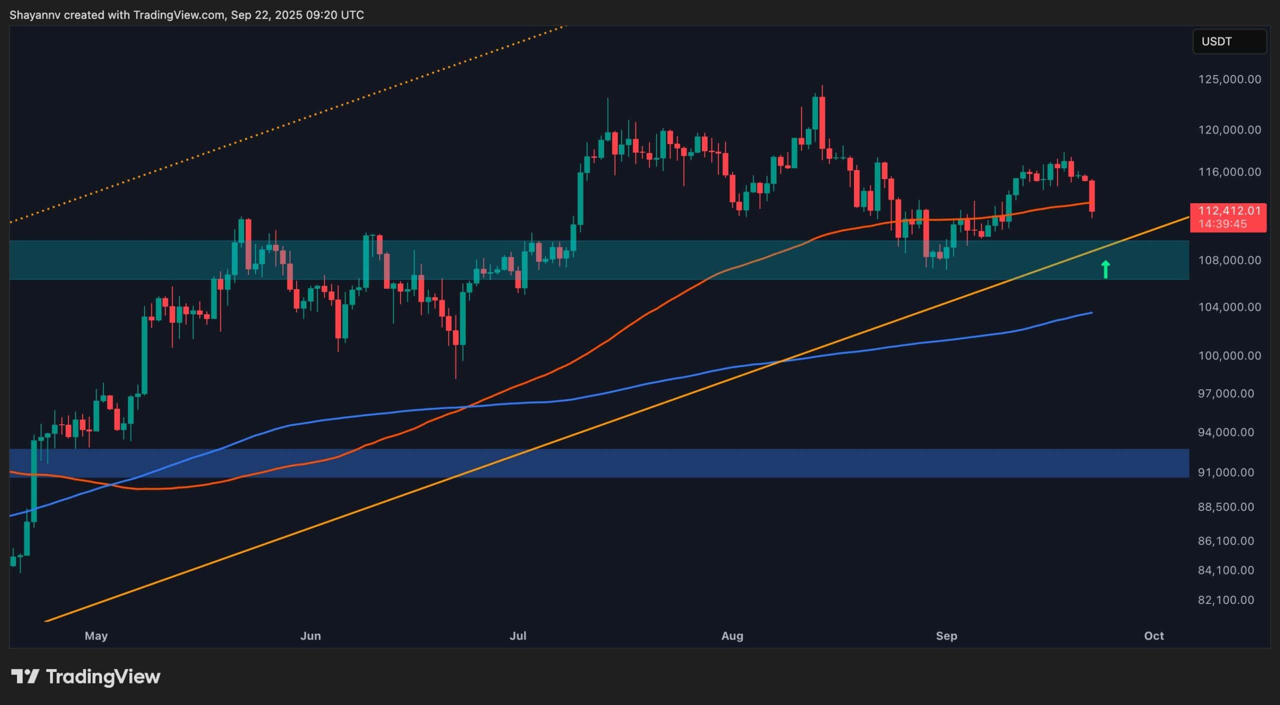 Анализ цен на биткойн: больше проблем с BTC, если эта поддержка трещин