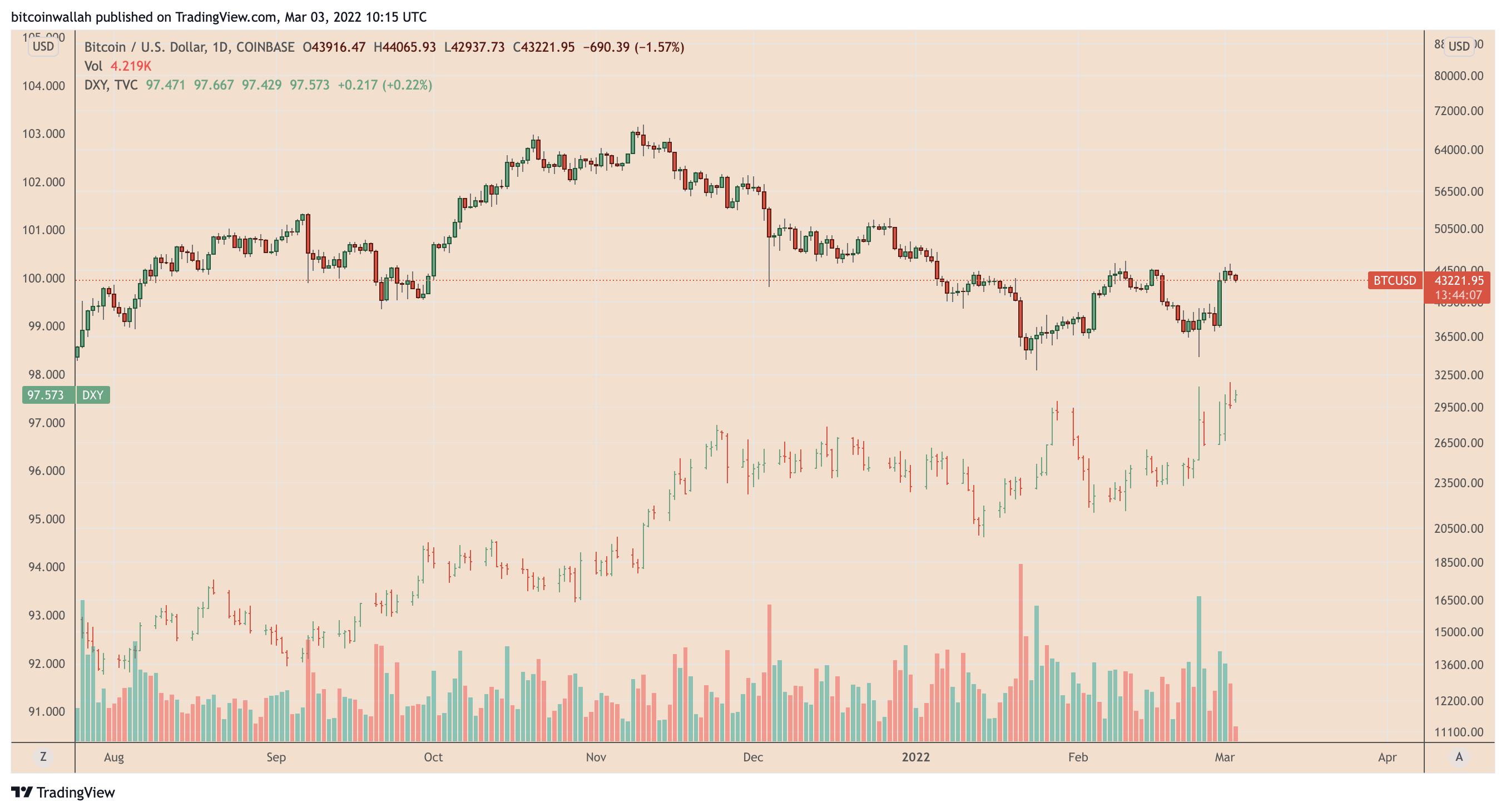 График биткоина tradingview. Связь DXY R BTC. Bitcoin vs Dollar. BTC vs USD. DXY.