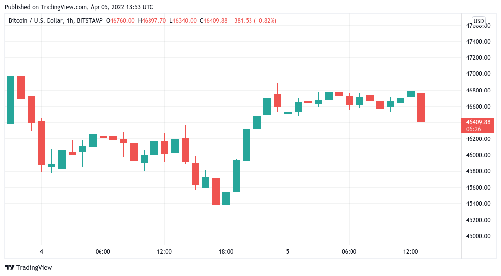 График биткоина tradingview. 1 BTC В USD. График свечной биткоин. 1 Биткоин.