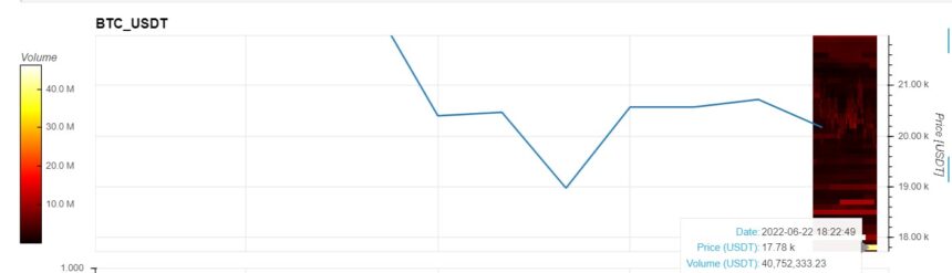 BTC (синяя линия на графике) с ставками на 40 миллионов долларов на уровне около 18 000 долларов. Источник: Существенные показатели.