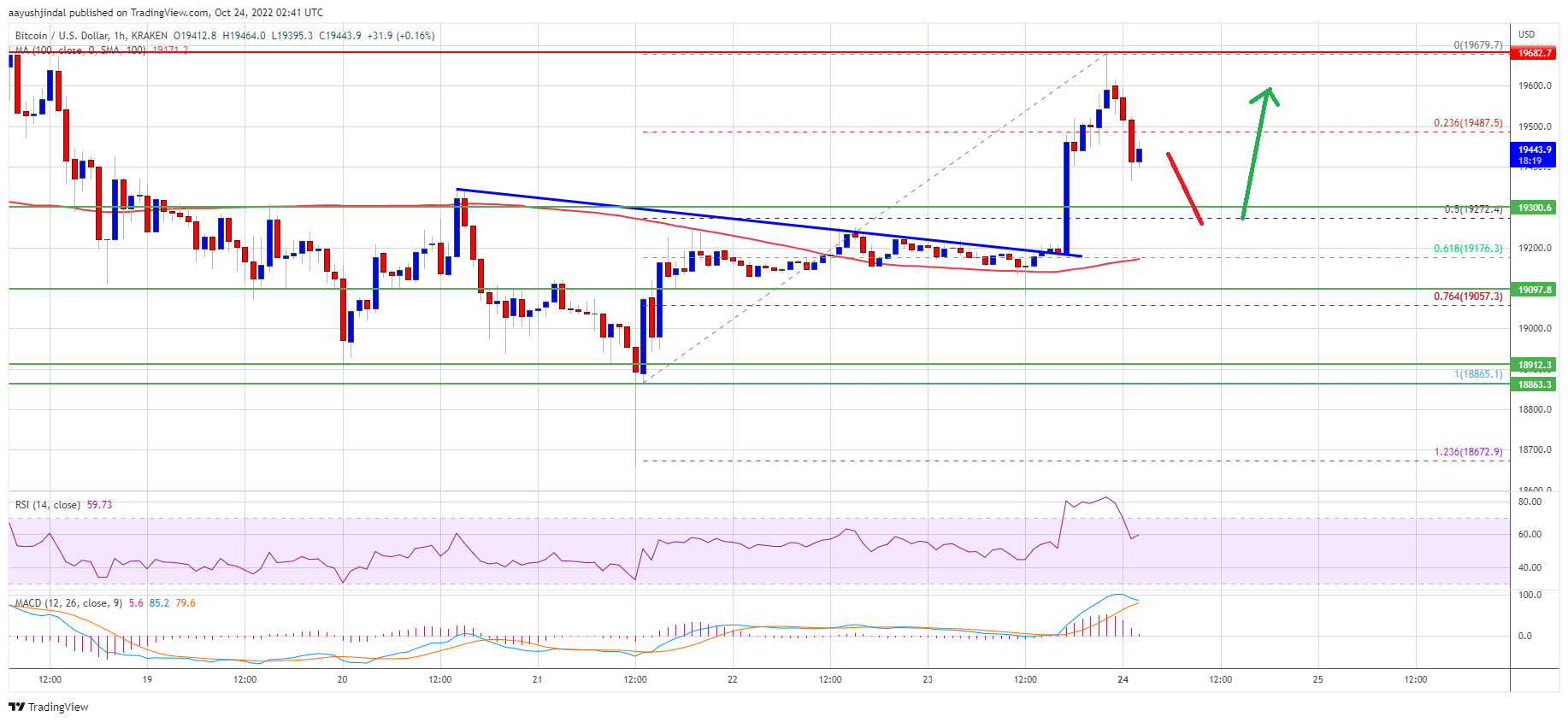 Источник: BTCUSD на TradingView.com