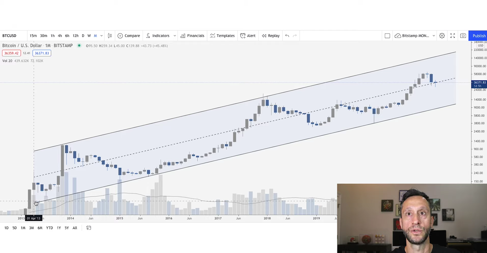 Прогноз курса биткоина на май 2024. Bitcoin monthly Returns.